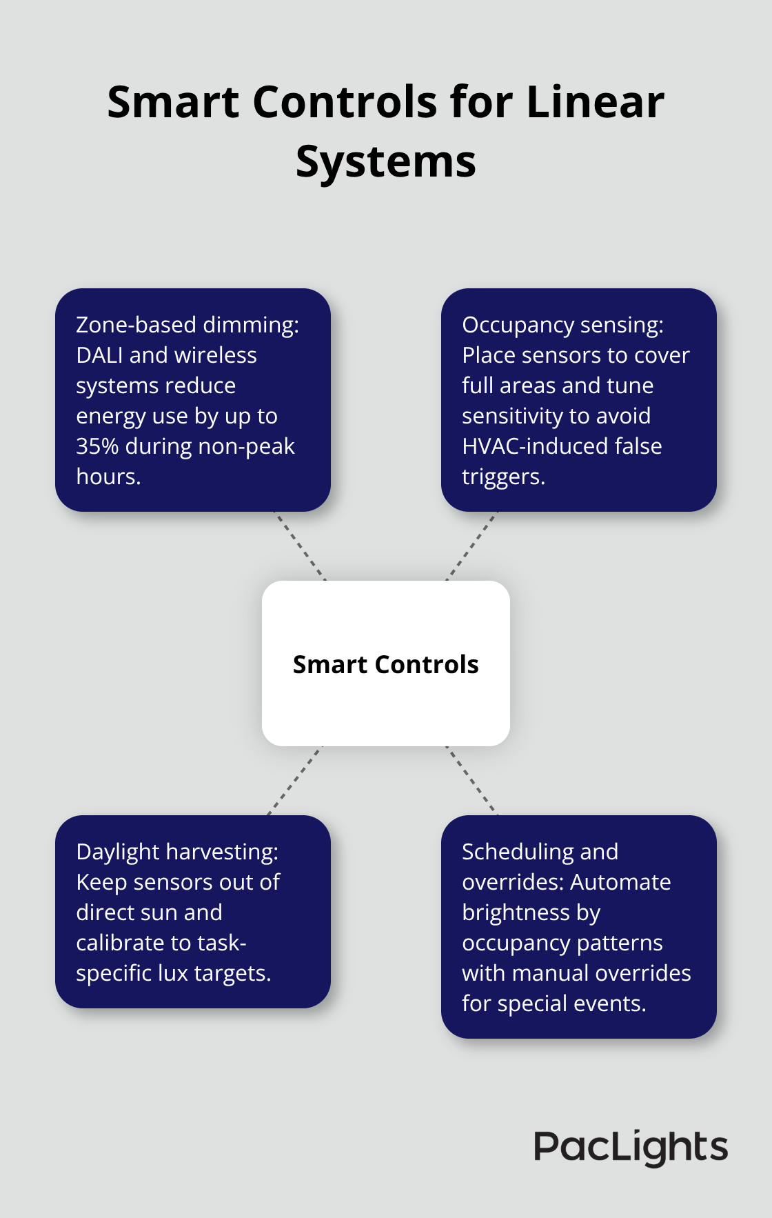 Core smart control elements and their roles in optimizing linear lighting performance - linear lighting system
