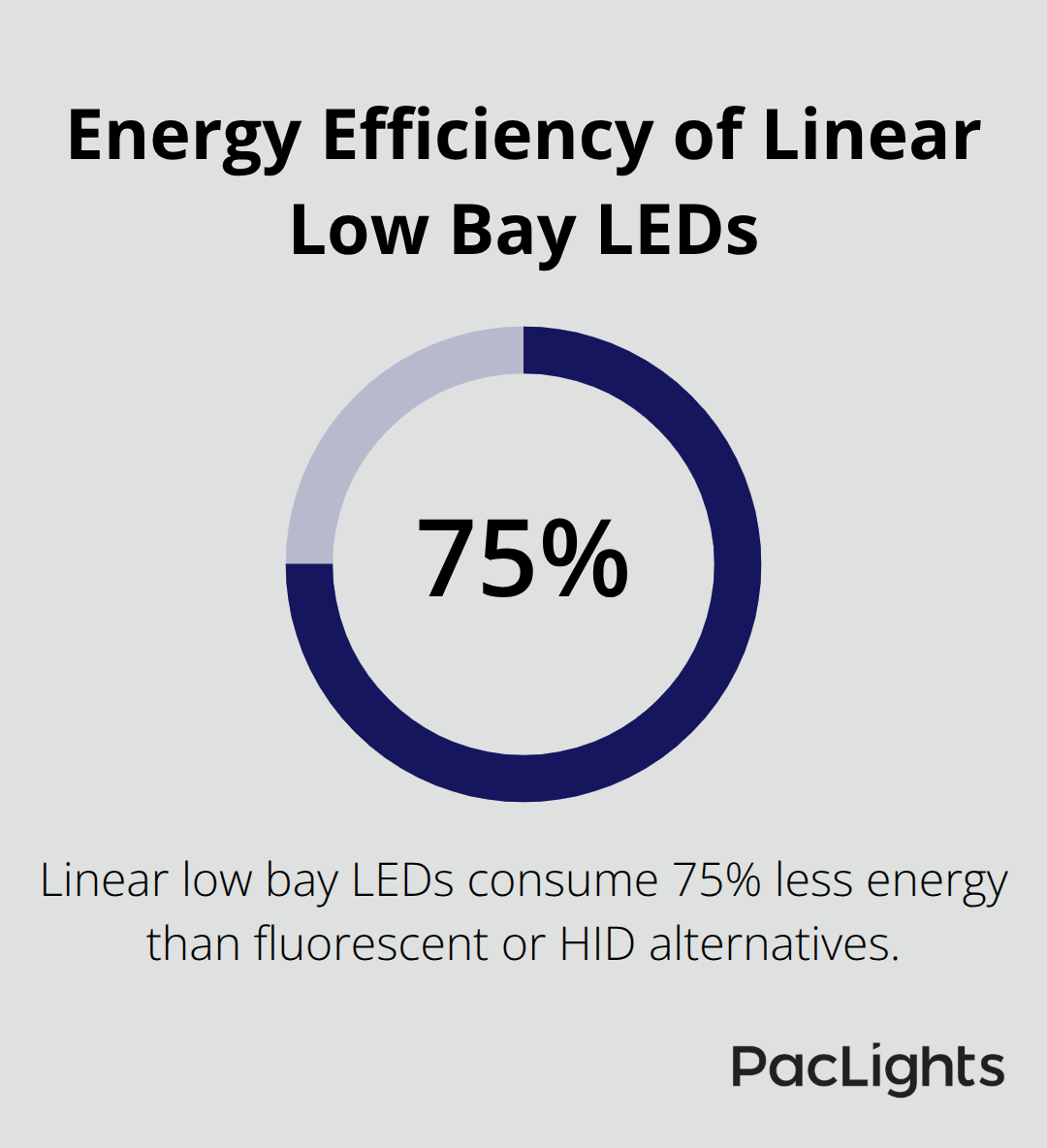 Pie chart showing that linear low bay LEDs consume 75% less energy than traditional lighting options
