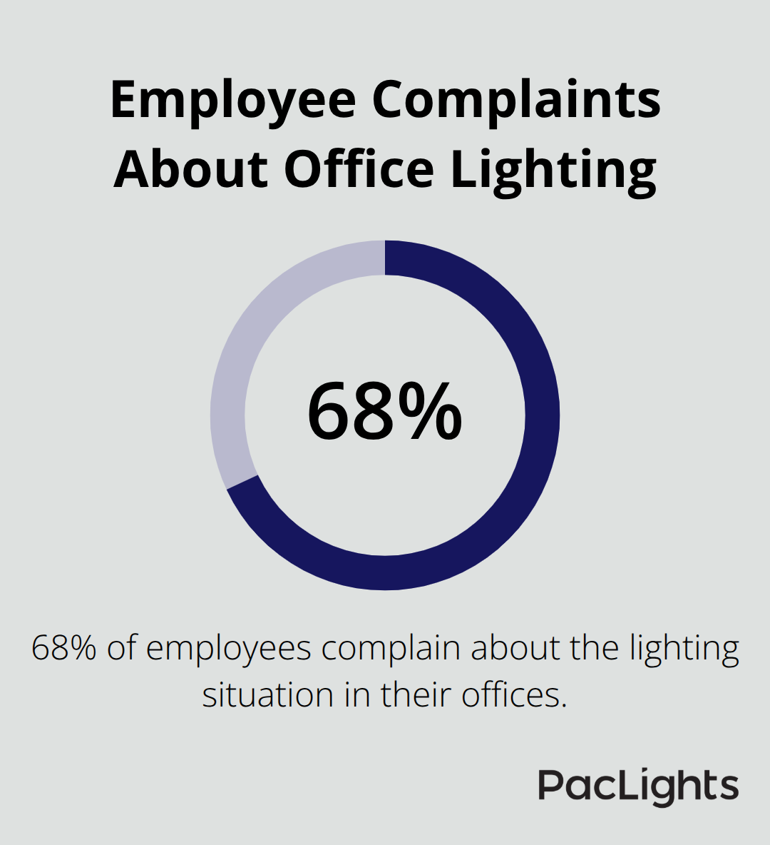 Pie chart showing 68% of employees complain about office lighting - linear office lighting