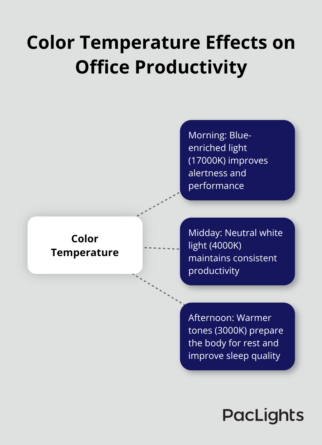 Hub and spoke chart showing the effects of different color temperatures on office productivity throughout the day