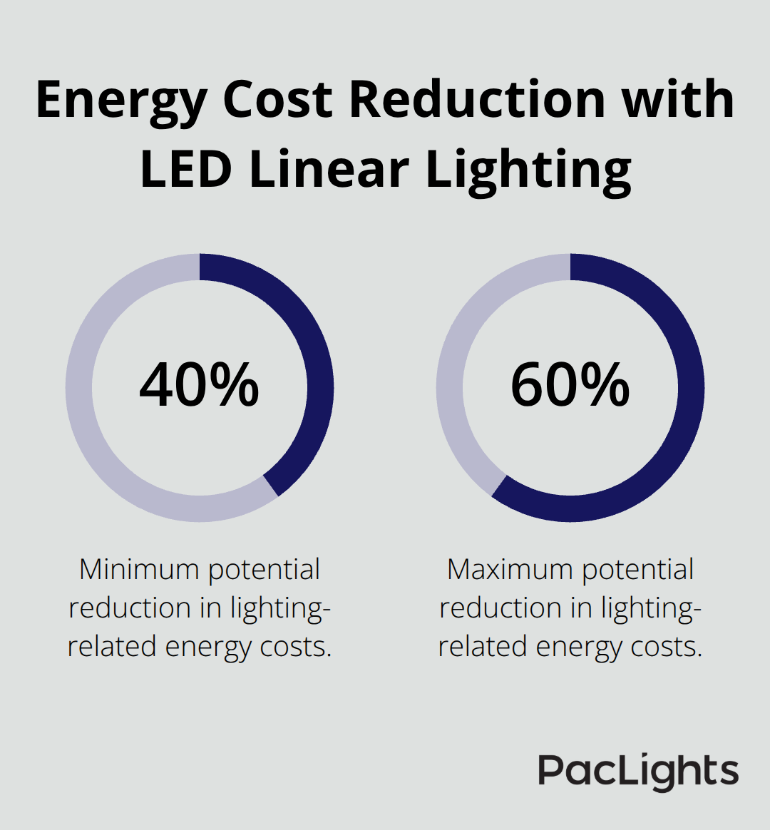 Chart showing 40-60% reduction in lighting-related energy costs with LED linear lighting systems - linear office lighting