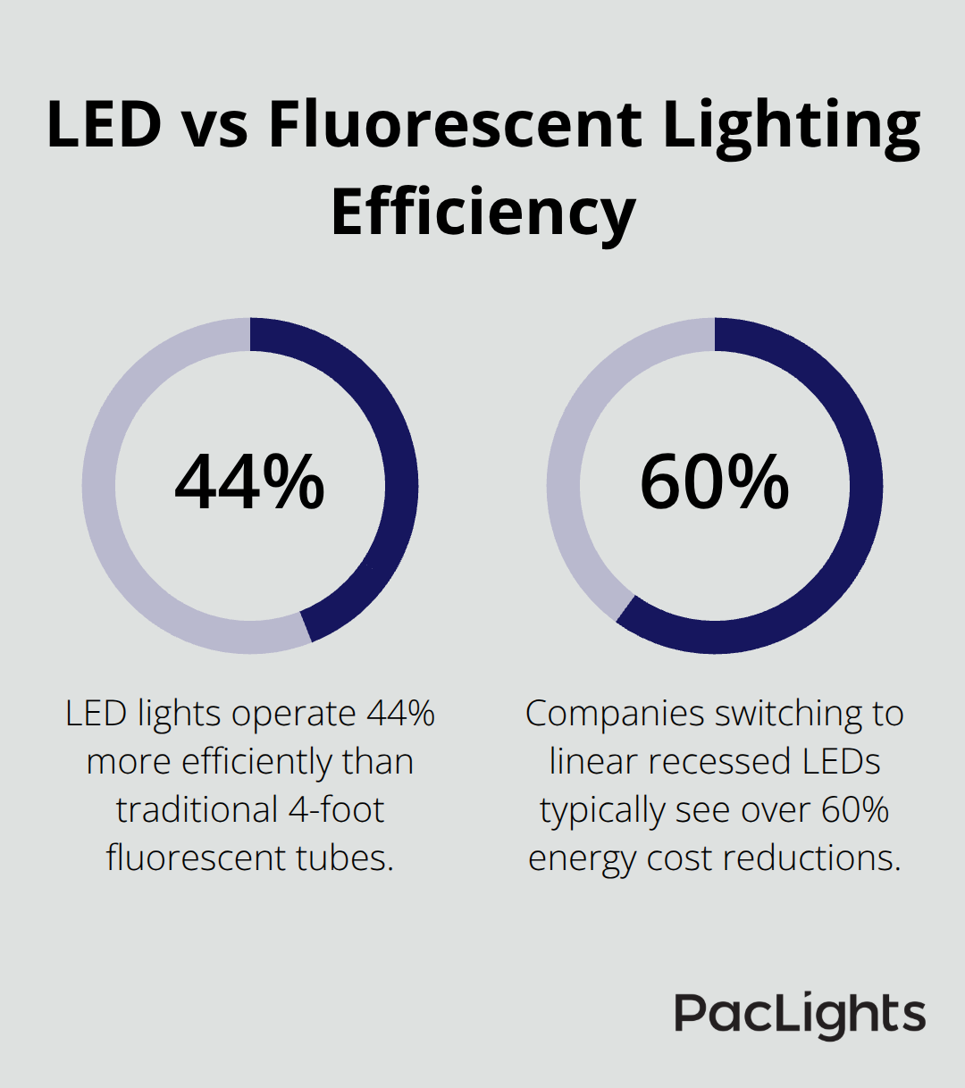 Chart comparing energy efficiency of LED and fluorescent lighting