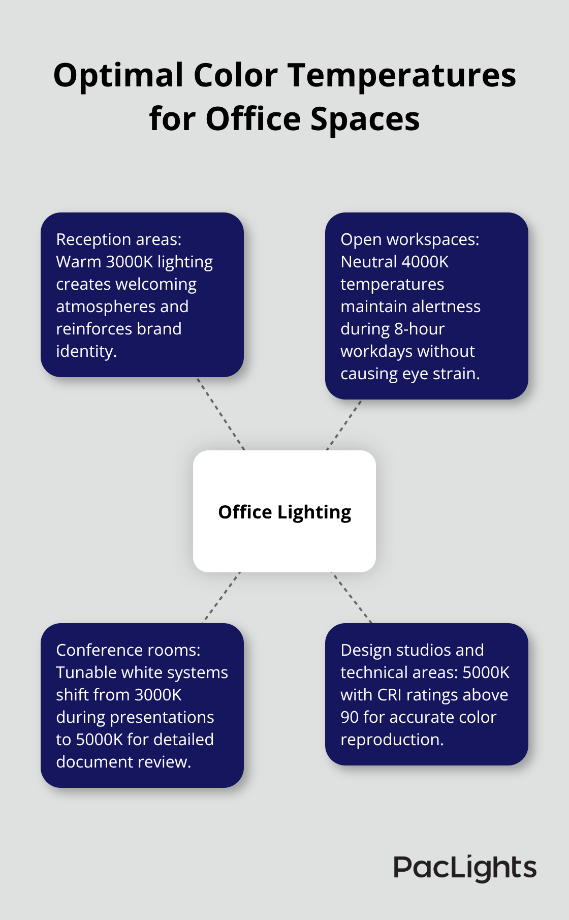 Hub and spoke chart showing ideal color temperatures for different office areas - linear recessed lighting