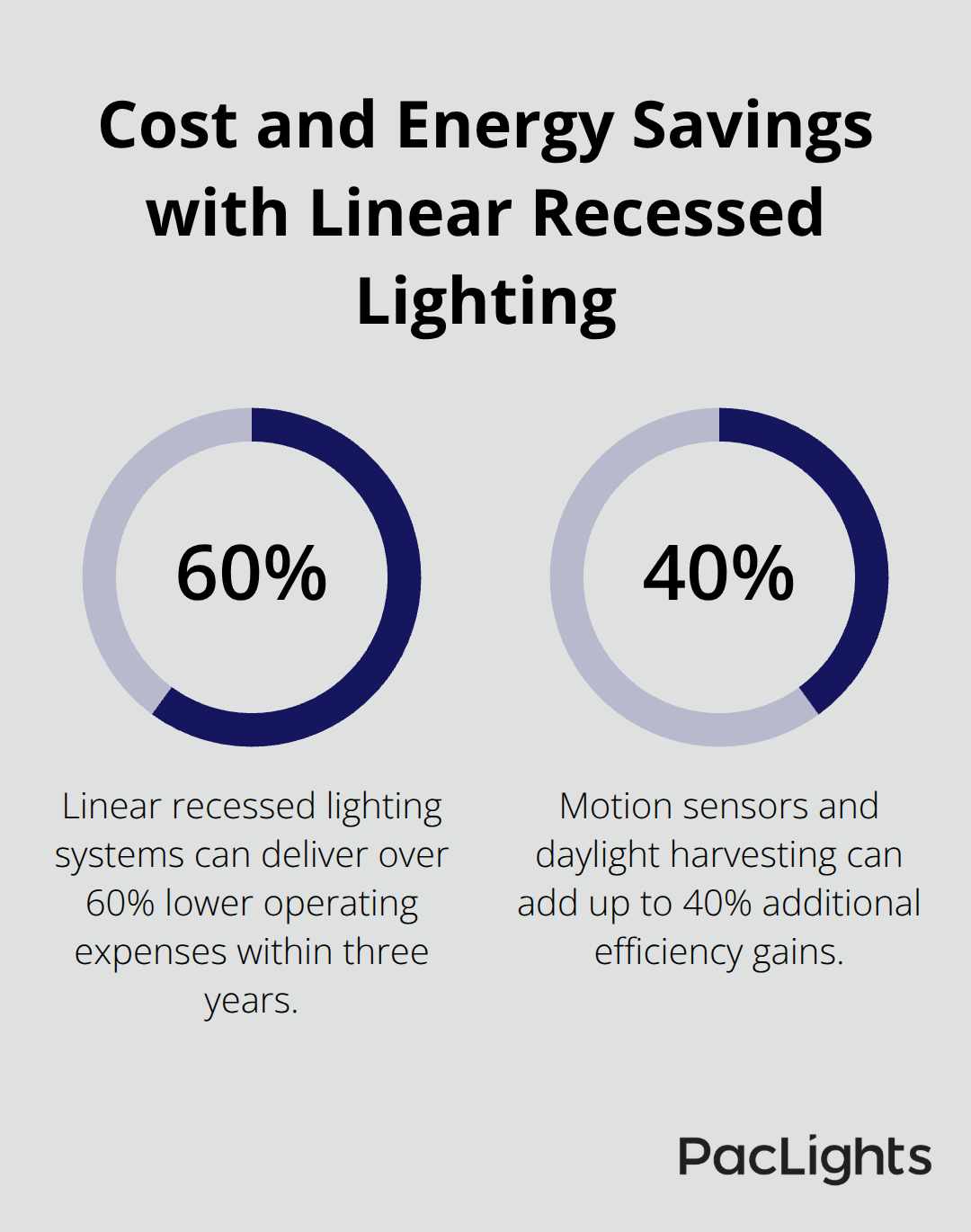 Percentage chart showing cost and energy savings of linear recessed lighting