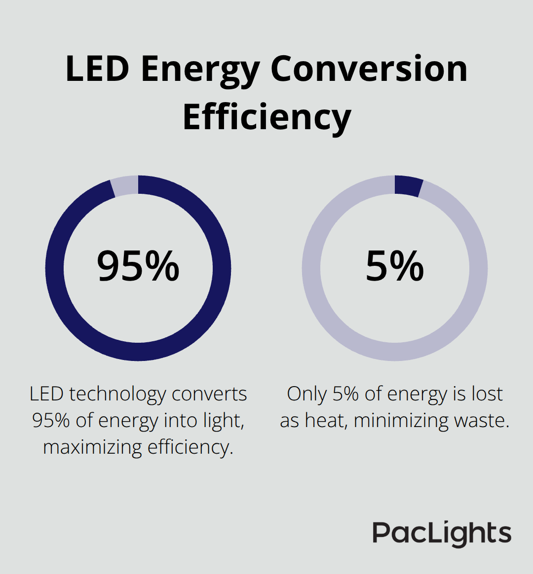 Pie chart showing 95% of LED energy converted to light, 5% to heat - linear suspension fixtures