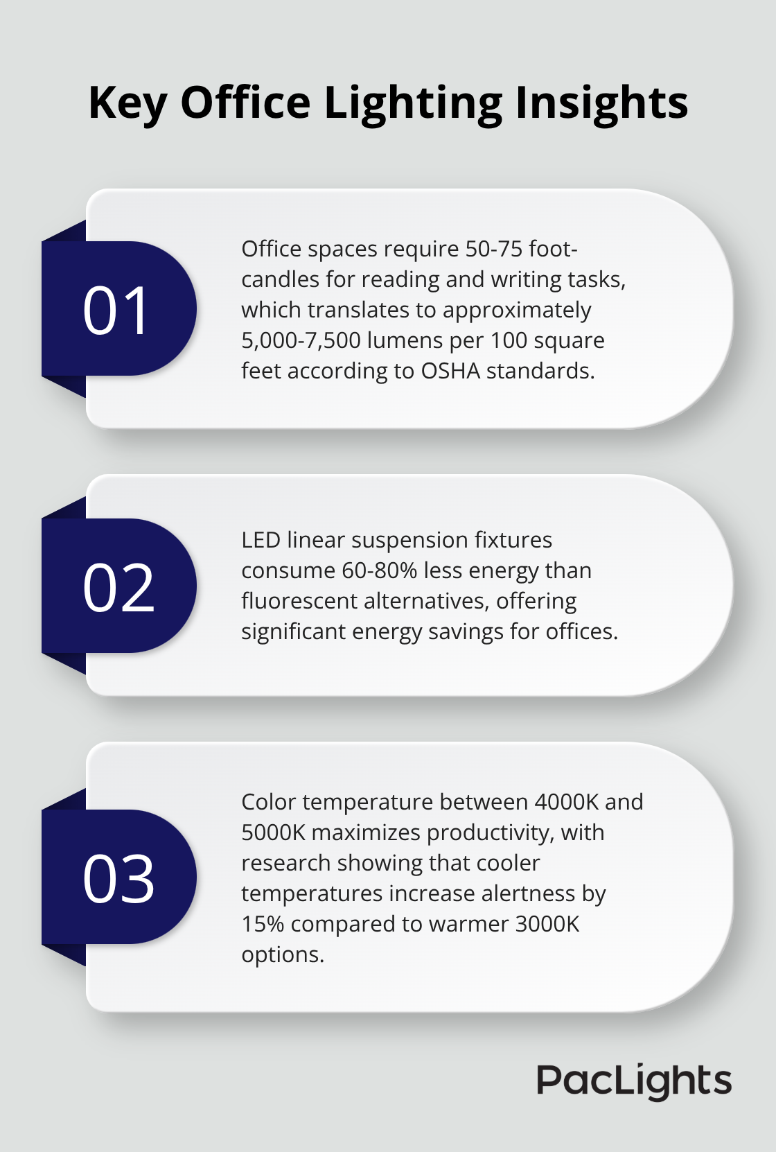Ordered list chart showing three key insights about office lighting requirements and energy savings