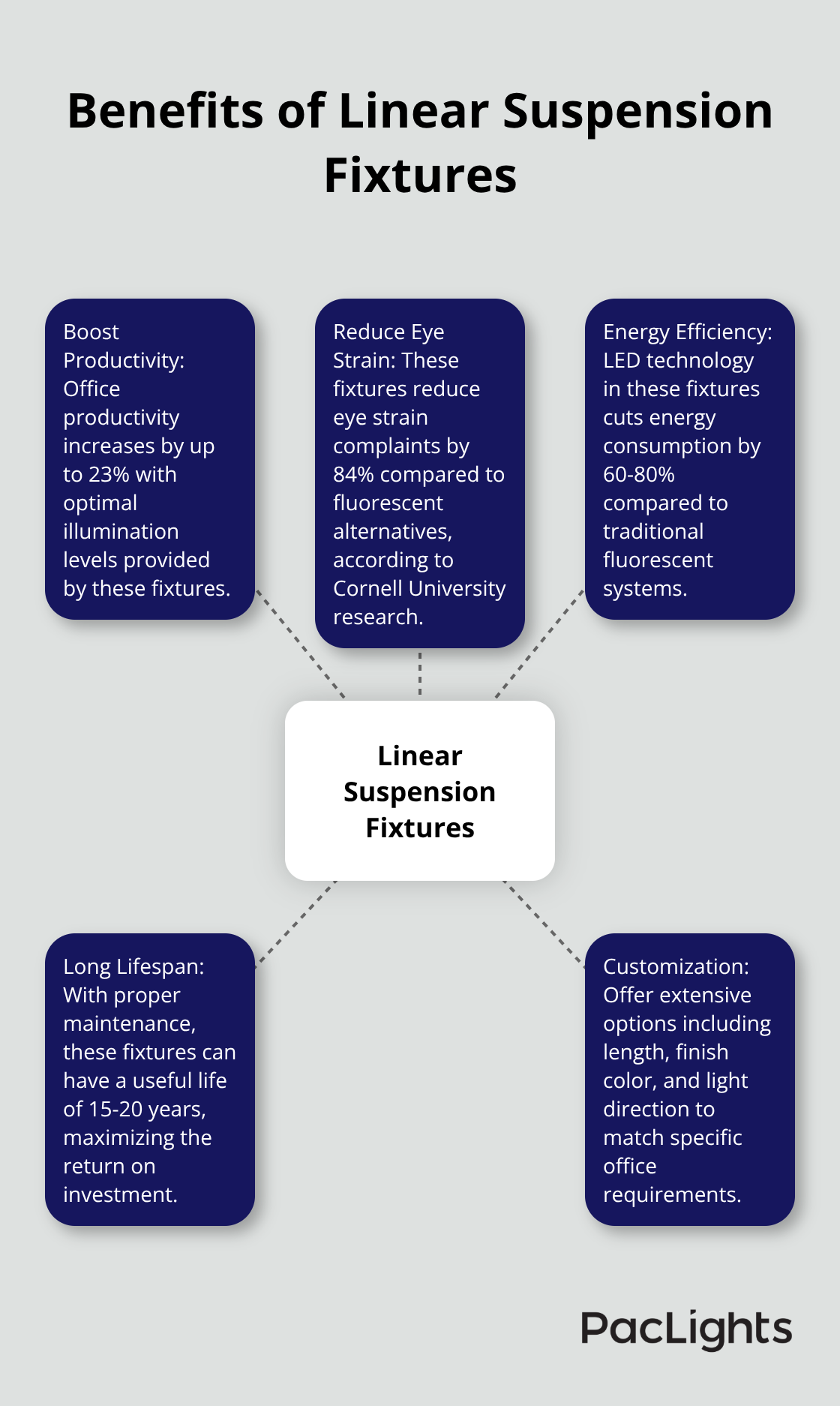 Hub and spoke chart showing key benefits of linear suspension fixtures in offices