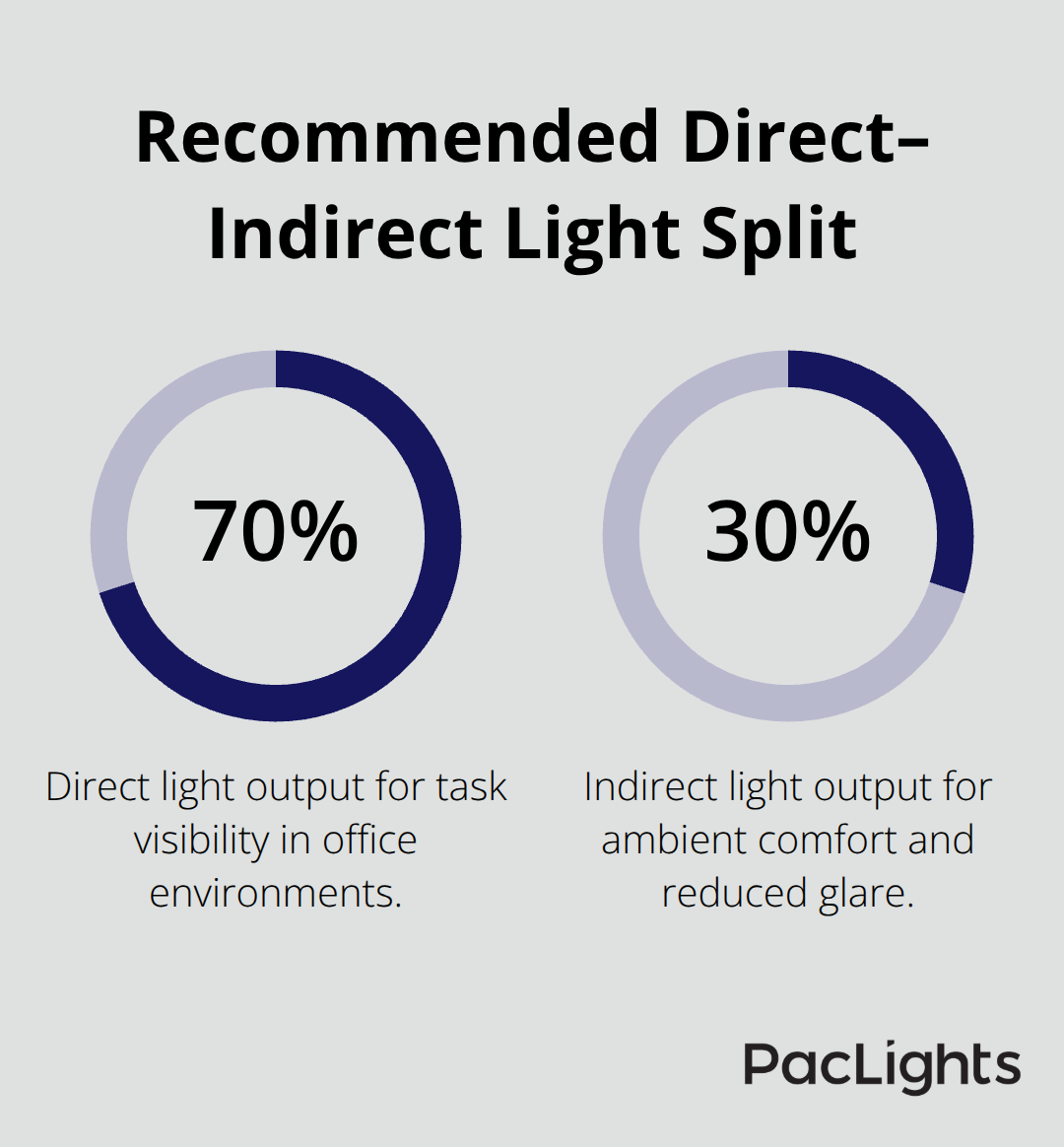 Chart showing 70% direct light and 30% indirect light for optimal office illumination per IES guidance. - linear suspension lighting