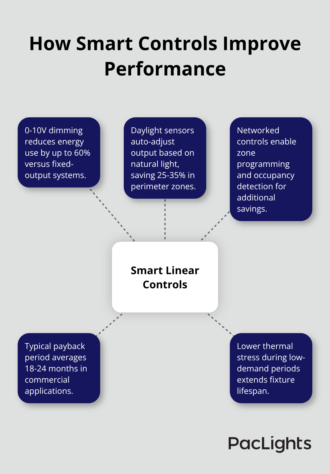 Hub-and-spoke diagram showing dimming, daylighting, networking, payback, and lifespan benefits of smart linear lighting controls. - linear suspension lighting
