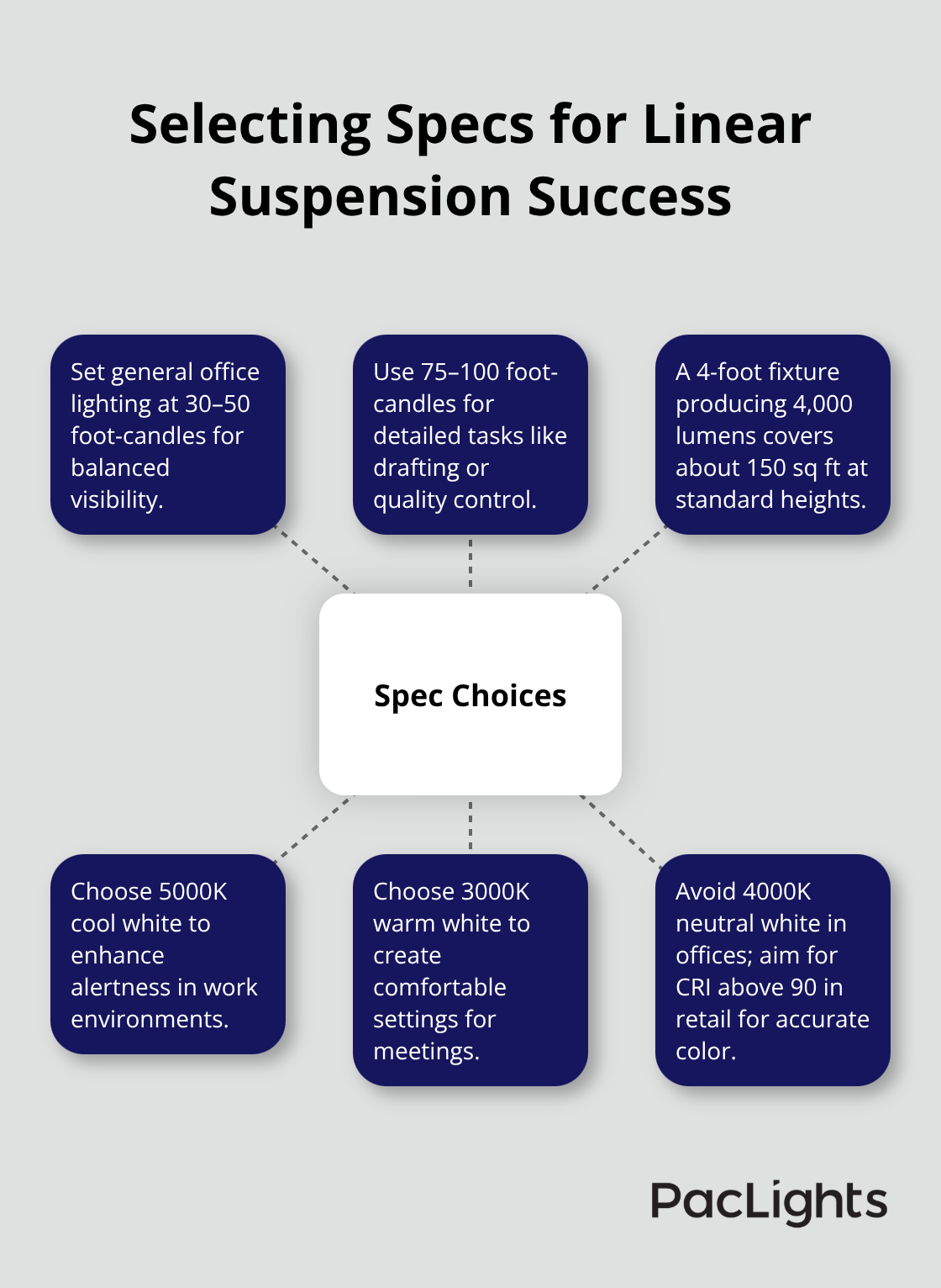 Hub-and-spoke of the critical specification choices for linear suspension lighting.