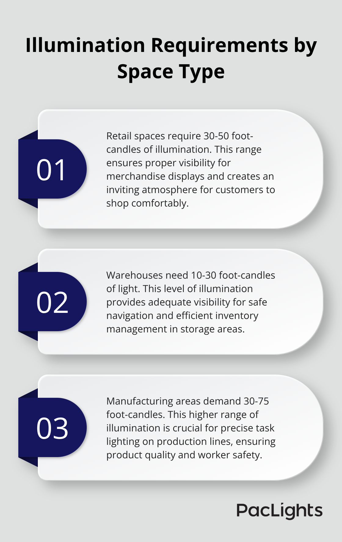 Ordered list chart showing foot-candle requirements for retail spaces (30-50), warehouses (10-30), and manufacturing areas (30-75). - low bay lighting calculator