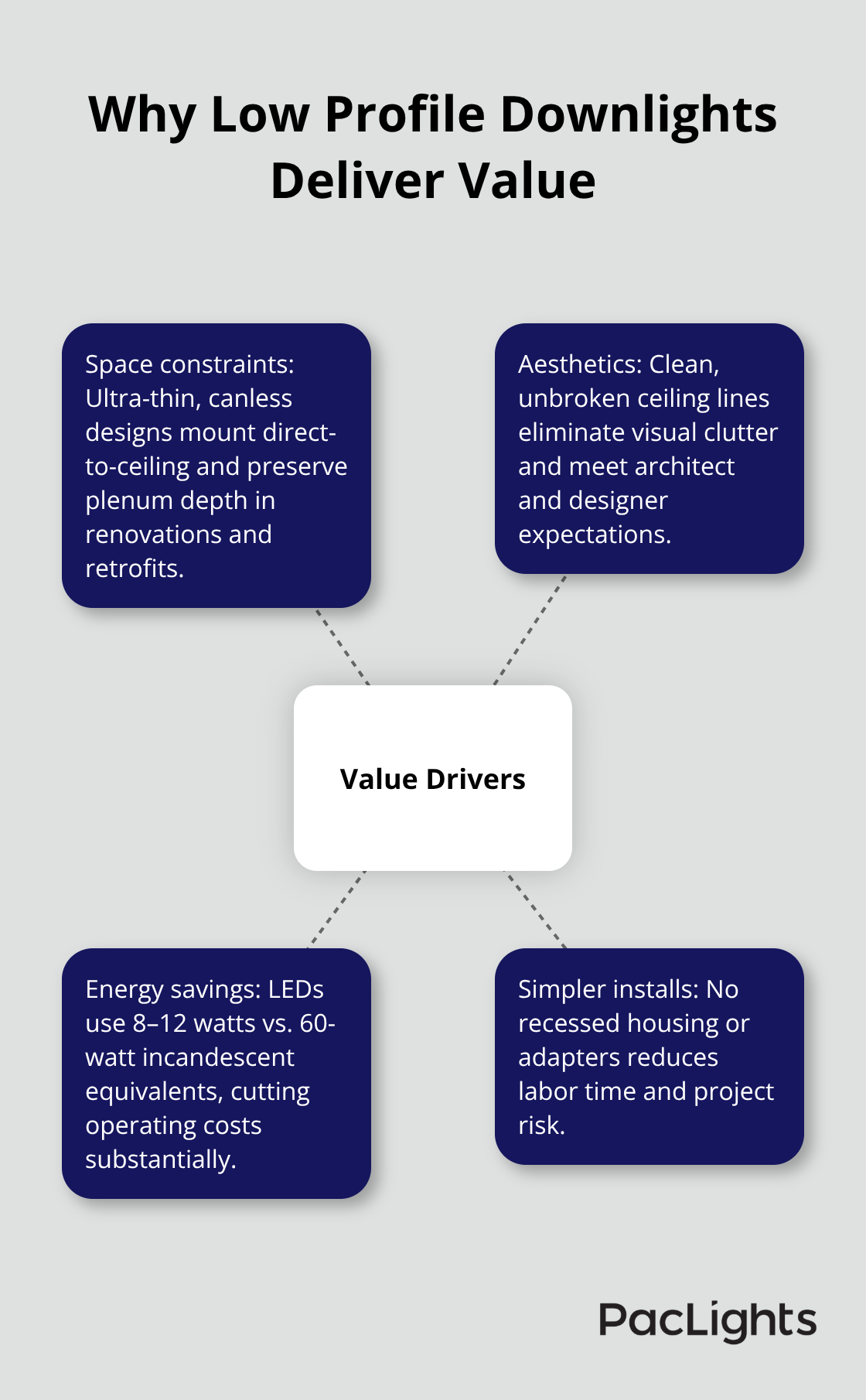 Diagram showing core value drivers of low profile flush downlights