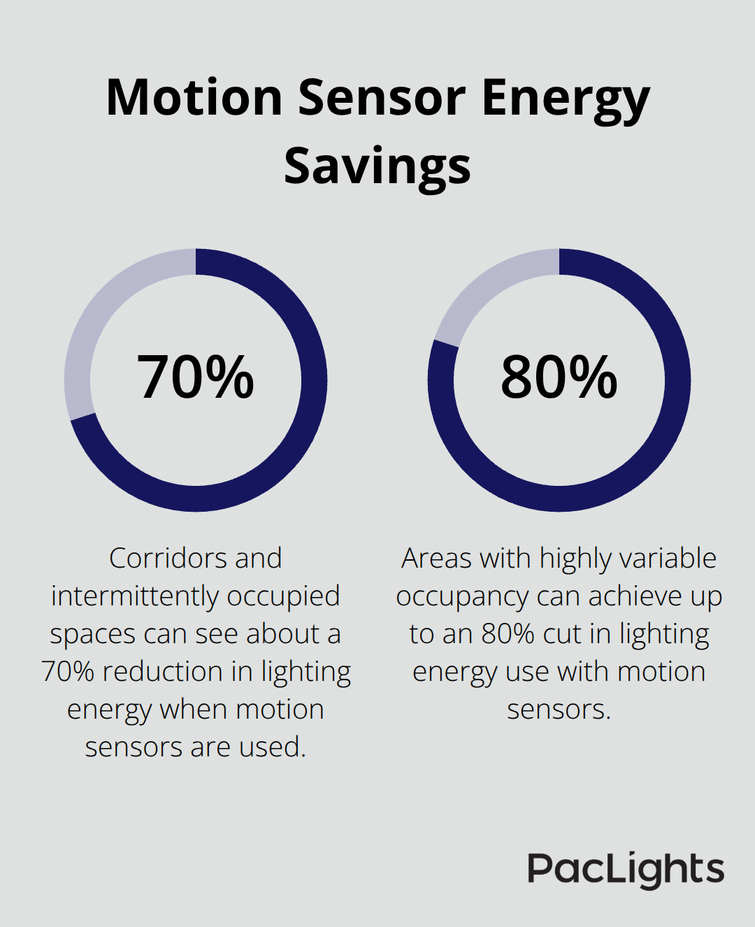 Percent reduction in lighting energy use from motion sensors in real-world spaces - Low profile flush downlight