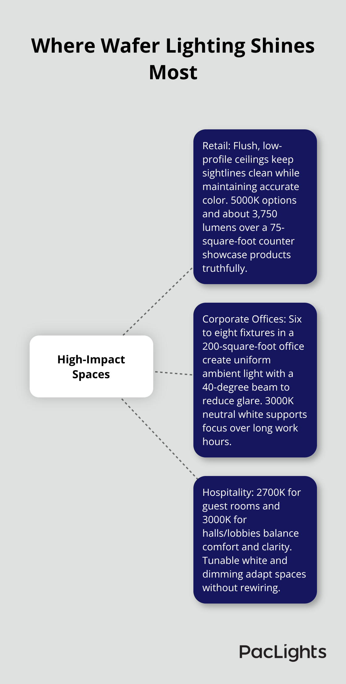 Hub-and-spoke diagram highlighting retail, corporate offices, and hospitality as top use-cases for wafer lighting.