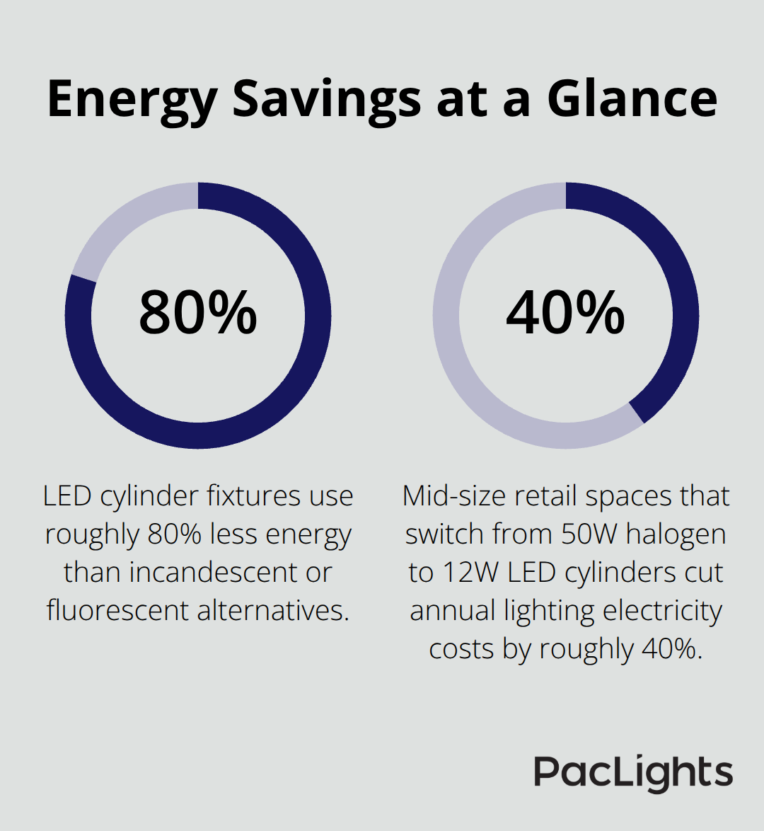 Key energy savings from switching to LED cylinder wall lights - Modern cylinder wall lights
