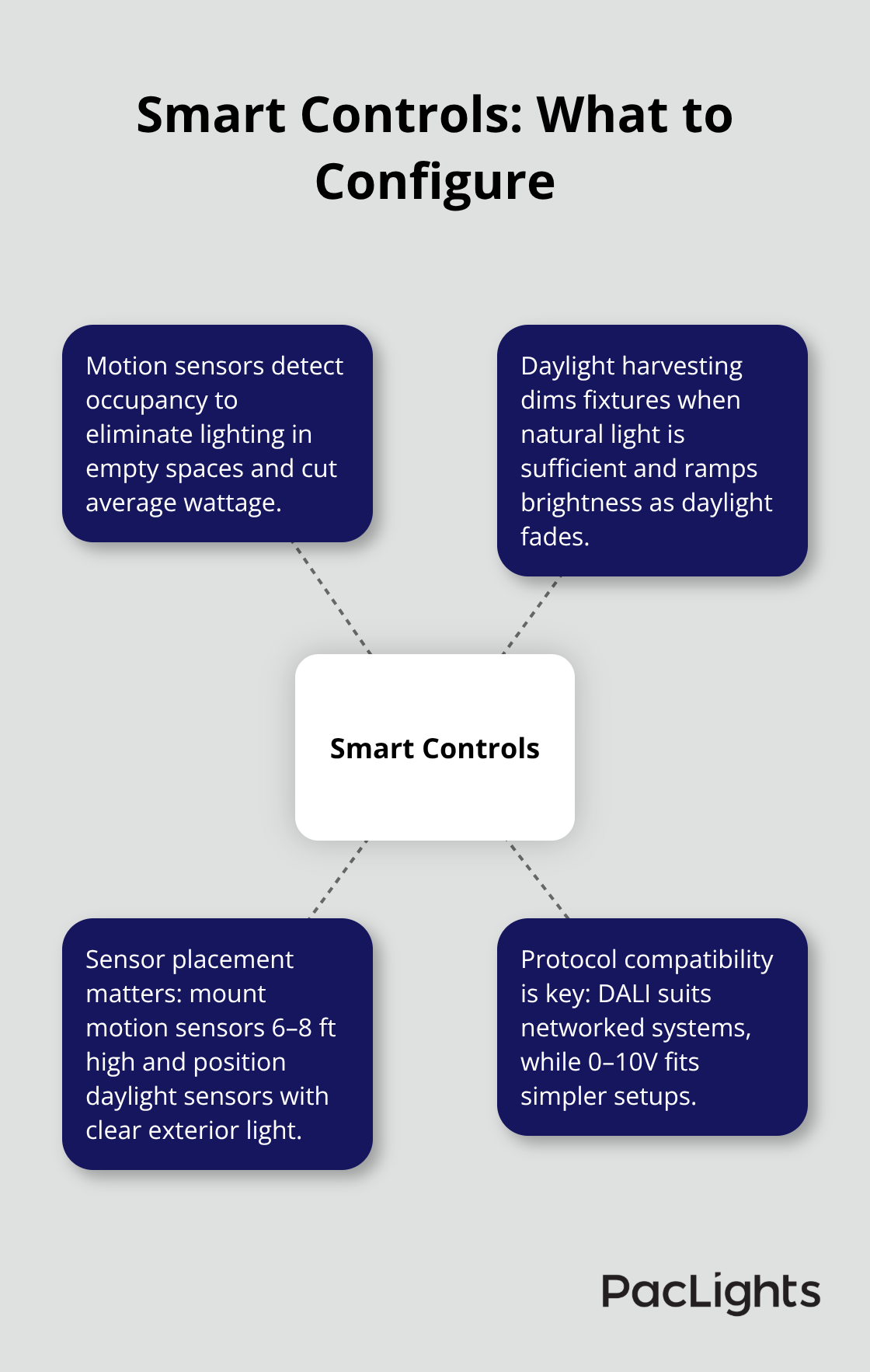 Core elements of smart control setups for cylinder wall lights - Modern cylinder wall lights