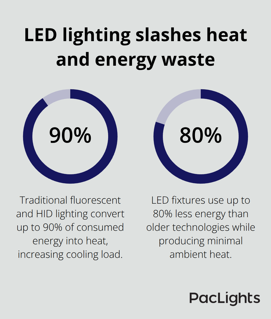 Comparison of legacy lighting heat output and LED energy savings for modular cooling units - Modular Cooling Units Lighting