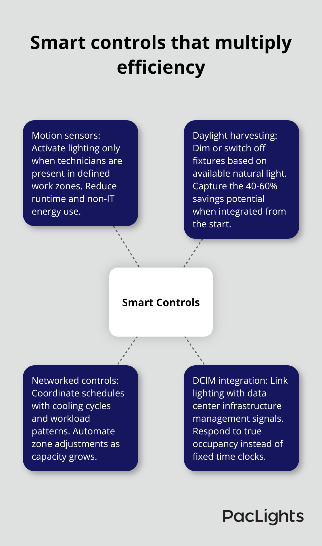 Hub-and-spoke diagram showing how smart controls improve lighting efficiency in modular cooling units - Modular Cooling Units Lighting