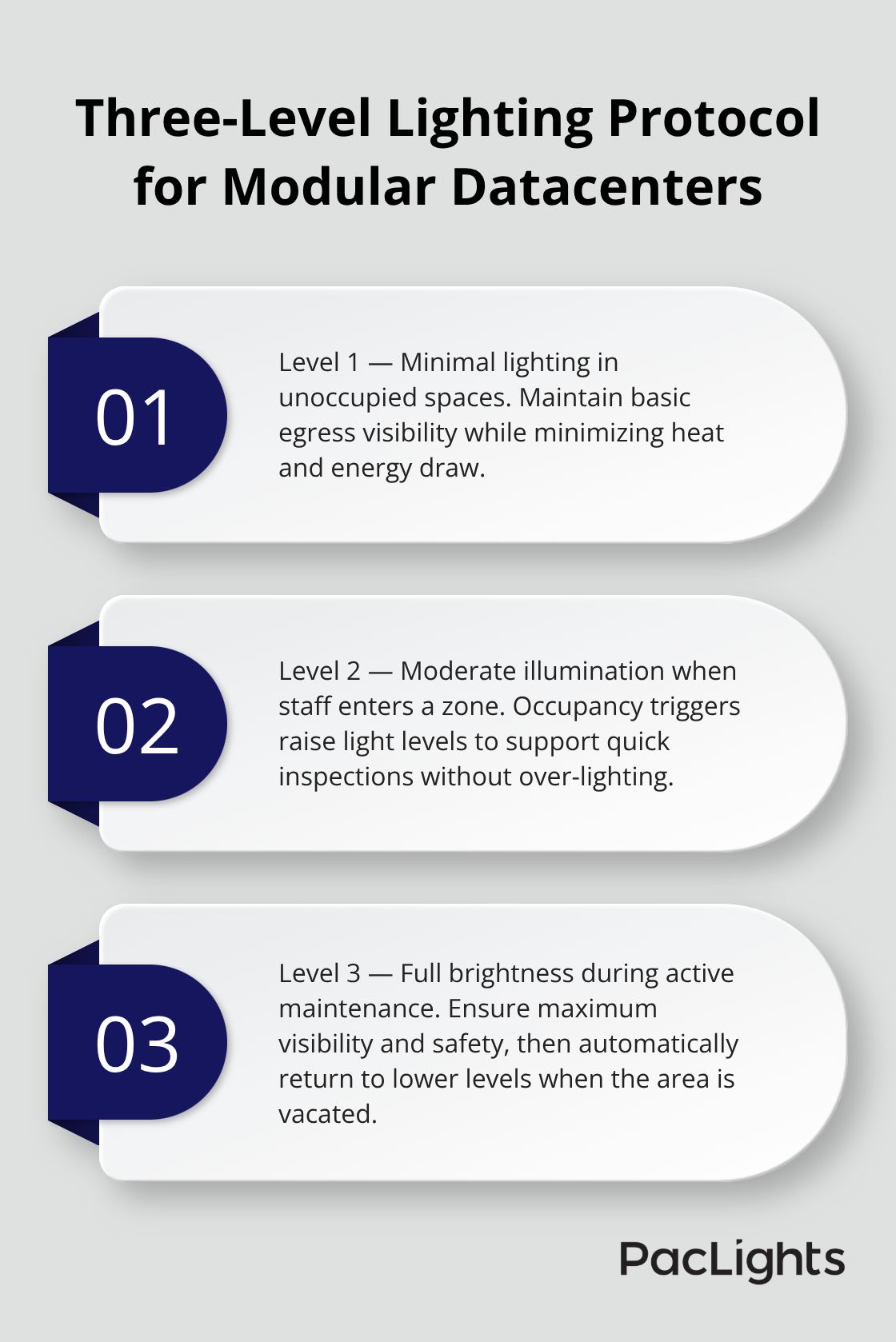 Summary of Level 1, Level 2, and Level 3 lighting behaviors for remote or windowless modular datacenters. - Modular Datacenter Lighting