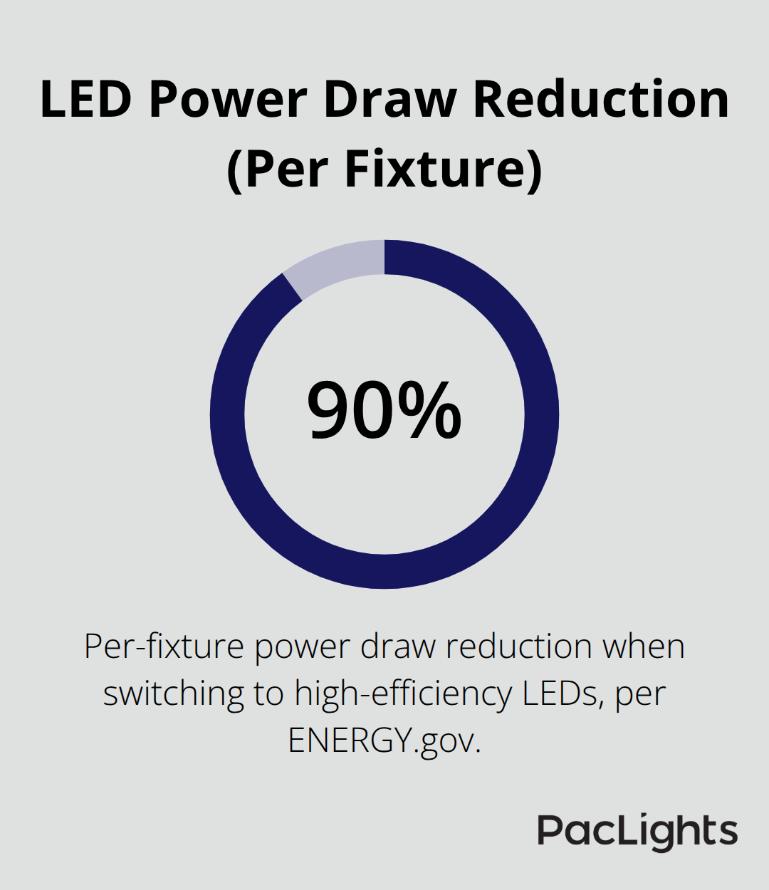 High-efficiency LEDs reduce per-fixture power draw by 90 percent compared to fluorescent or older systems.