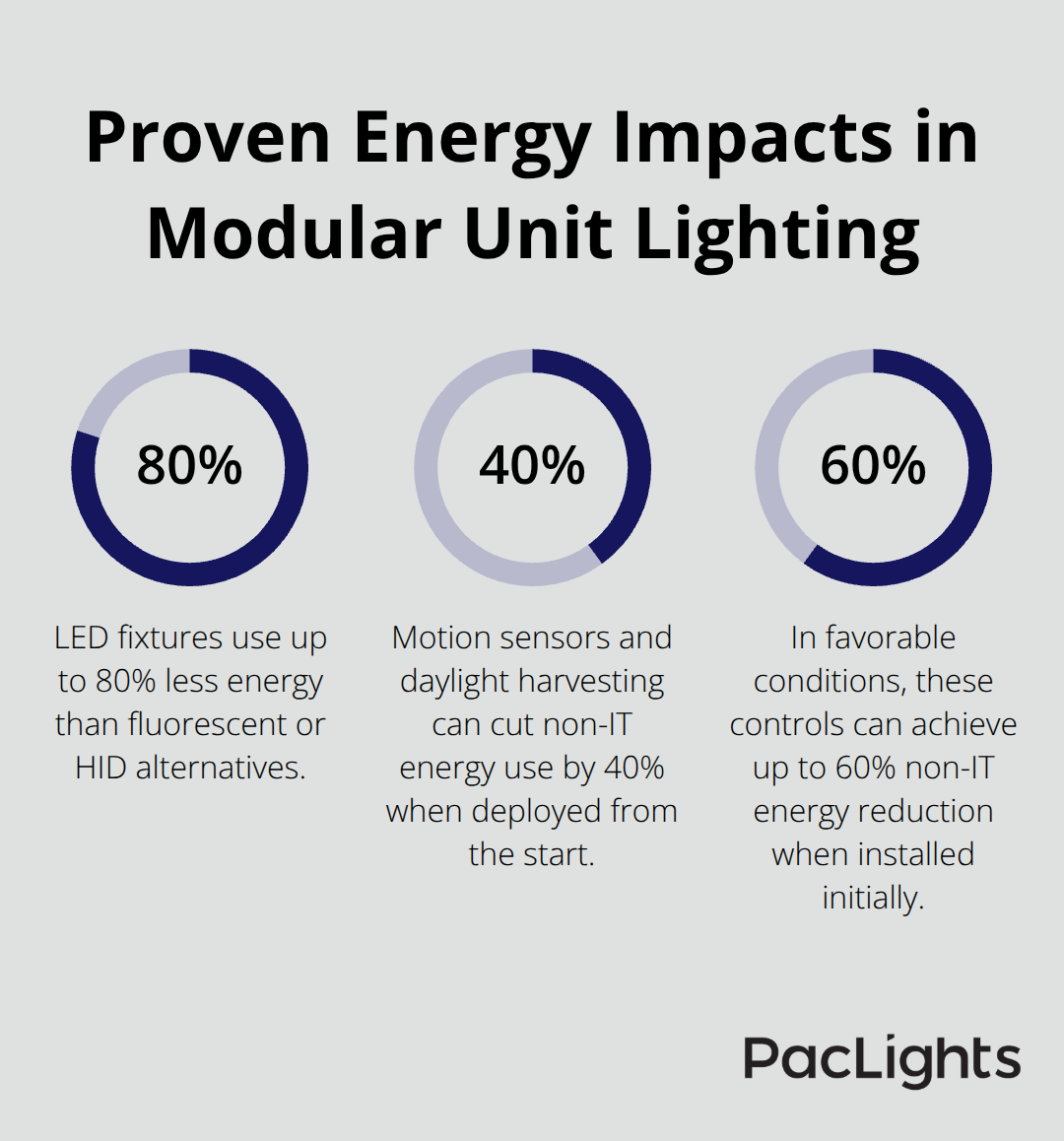 Percent reductions from LED fixtures and smart controls in modular electrical units - Modular Electrical Unit Lighting