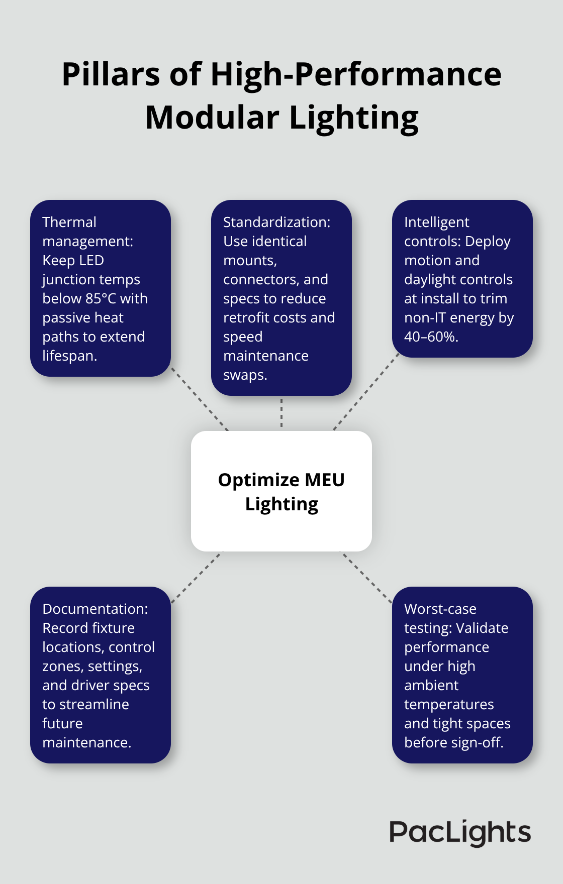 Hub-and-spoke showing core elements for reliable modular electrical unit lighting
