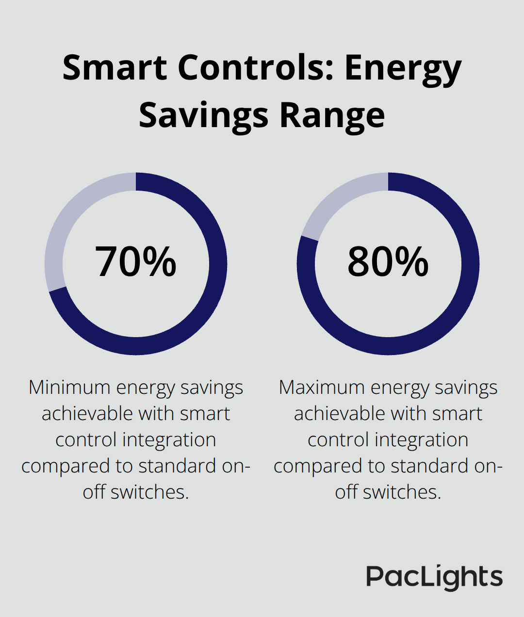 Percentage chart showing the energy savings range delivered by smart control integration in modular lighting systems. - modular linear lighting