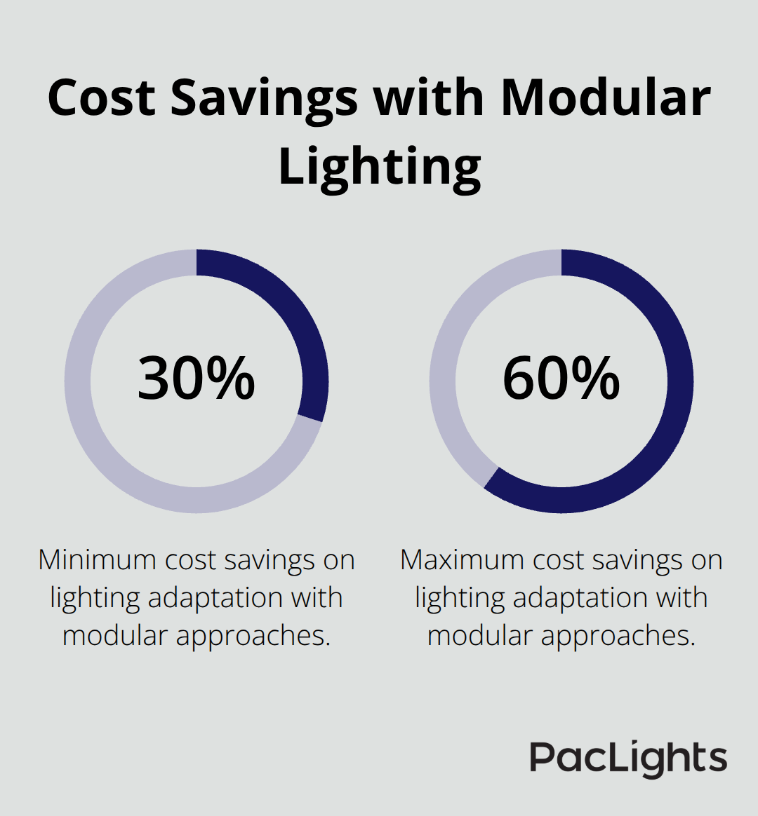 Chart illustrating 30-60% cost savings on lighting adaptation with modular approaches - modular office lighting
