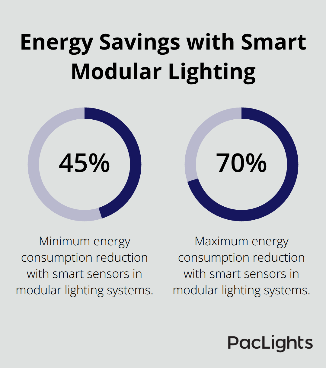 Chart depicting 45-70% reduction in energy consumption with smart sensors in modular lighting systems - modular office lighting