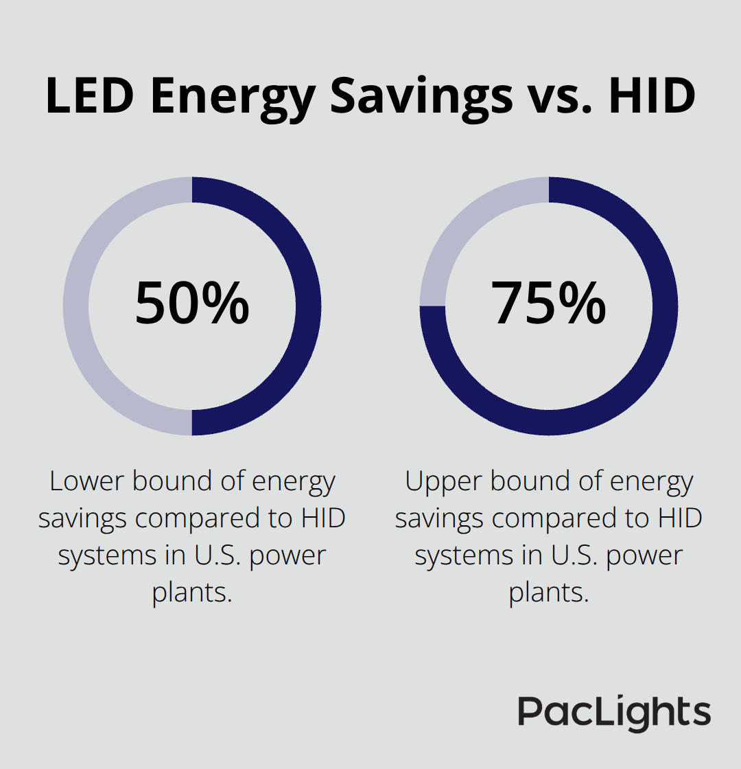 Range of energy savings achieved by LED technology in power plants - Modular Turbine Unit Lighting
