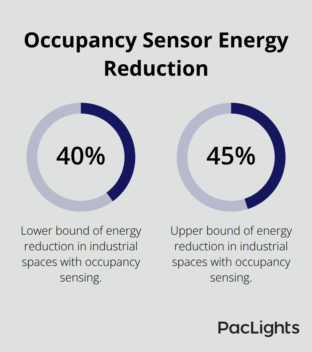 Documented reduction in lighting energy from occupancy sensing