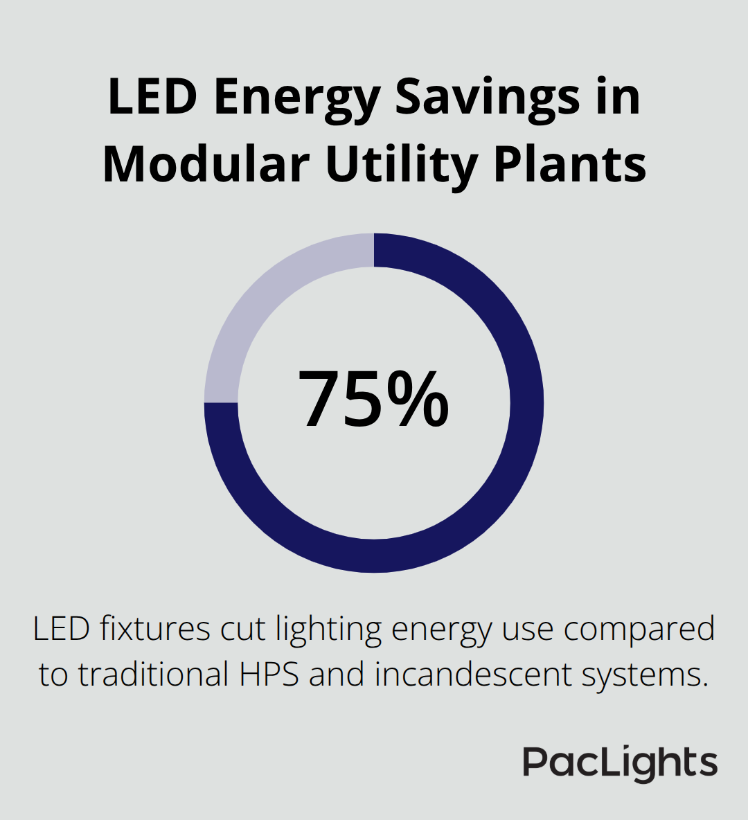 Infographic showing that LED fixtures can reduce lighting energy use by up to 75% in modular utility plants.