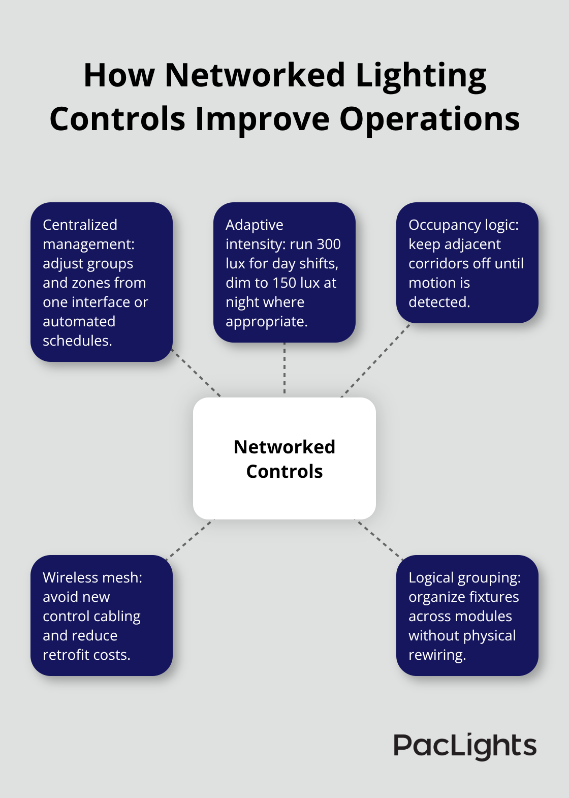 Hub-and-spoke diagram showing the core benefits of networked lighting controls in modular plants. - Modular Utility Plant Lighting
