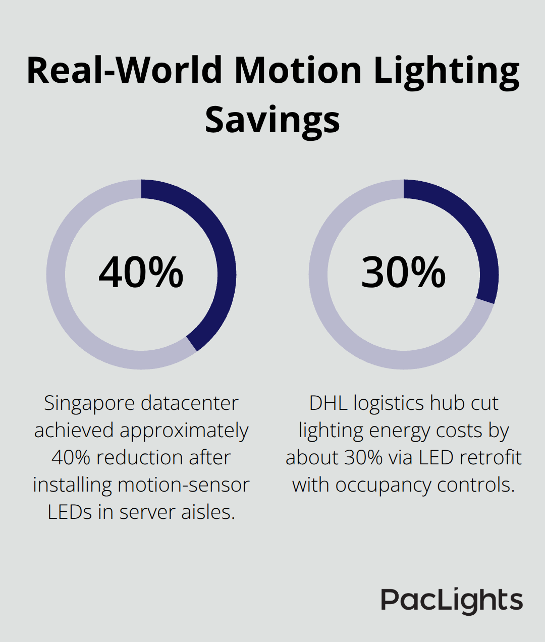 Datacenter case studies showing 40% and 30% lighting energy reductions with motion-sensor LEDs. - motion lighting