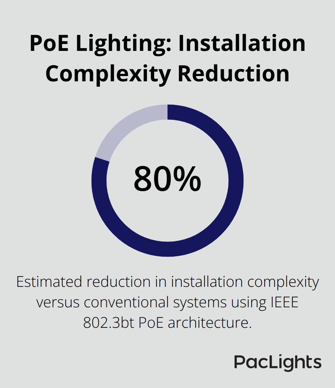 IEEE 802.3bt PoE lighting reduces installation complexity by roughly 80 percent versus conventional wiring.