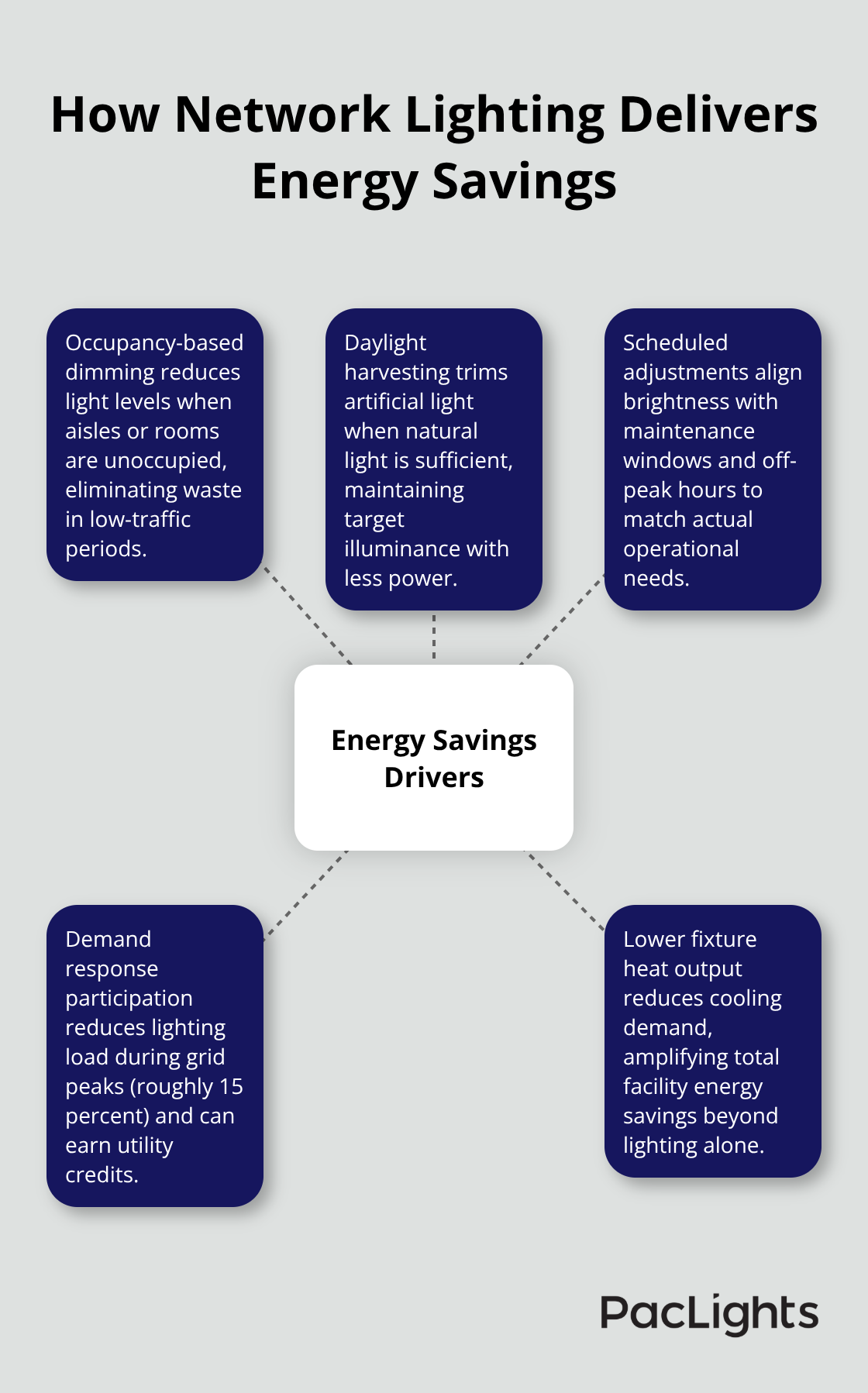 Hub-and-spoke showing key drivers of datacenter lighting energy reduction. - network lighting