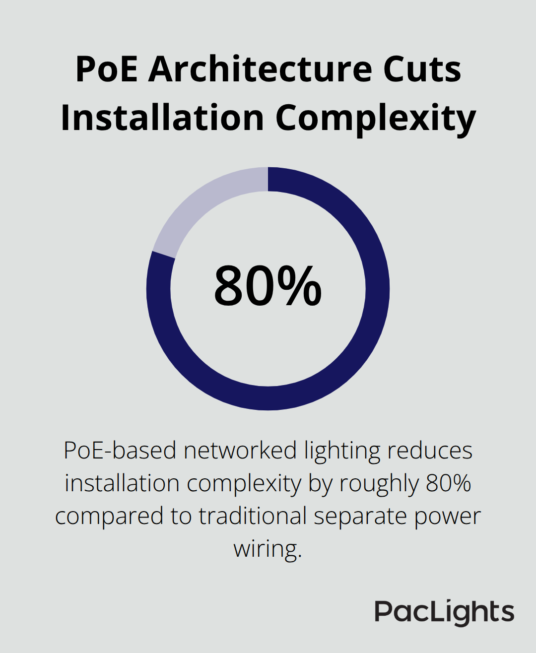 Chart showing 80% reduction in installation complexity using Power over Ethernet lighting architecture. - networked datacenter lighting controls