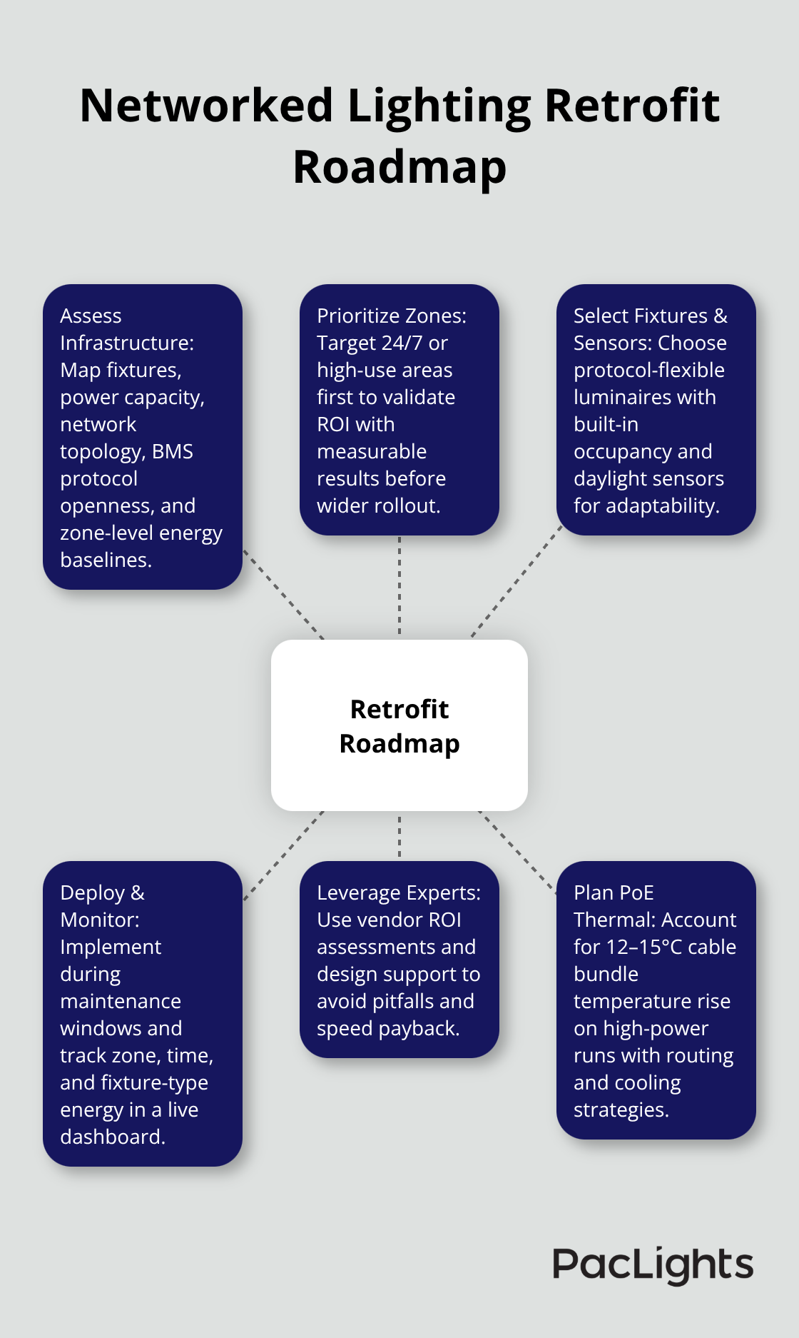 Hub-and-spoke diagram of the key steps to plan and execute a networked lighting retrofit. - networked datacenter lighting controls