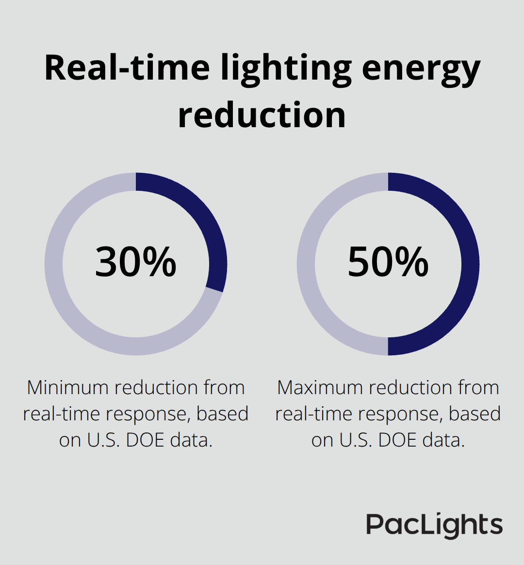 Percentage reduction in lighting energy from networked controls in a 50,000 sq ft datacenter