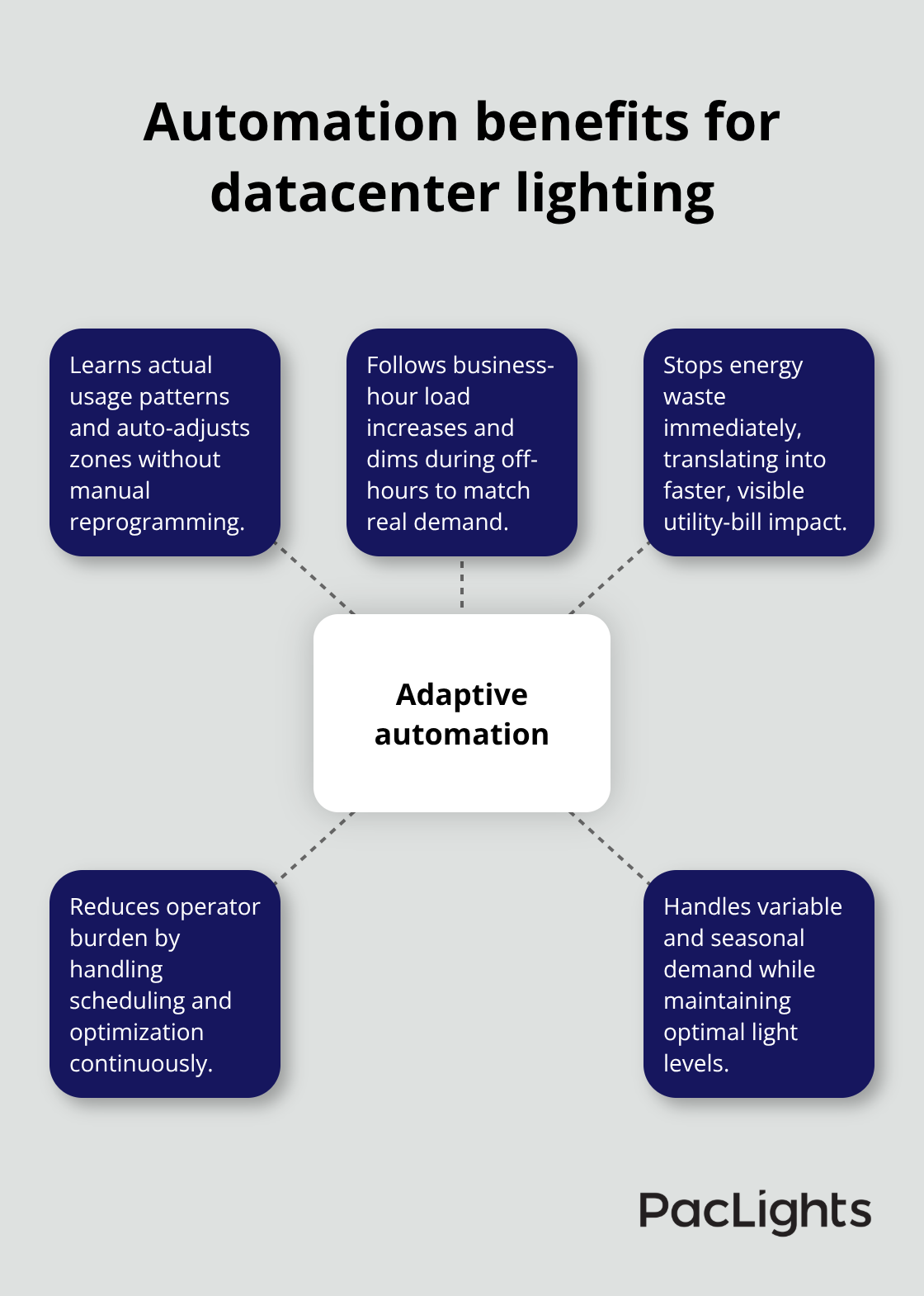 Hub-and-spoke visual showing how automation adapts lighting to operations and reduces waste - networked datacenter lighting