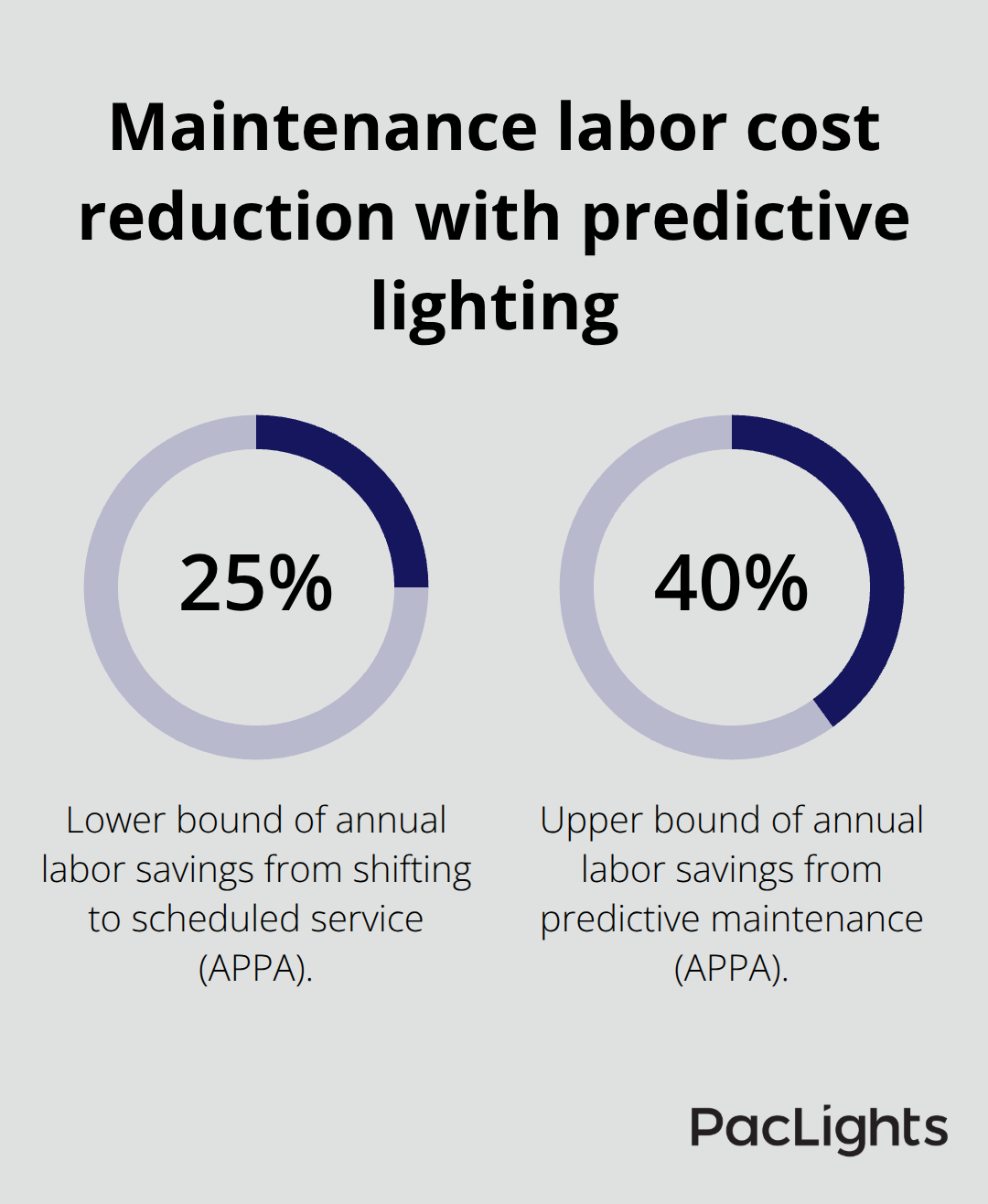 Annual percentage range of labor cost savings from predictive maintenance in datacenter lighting - networked datacenter lighting