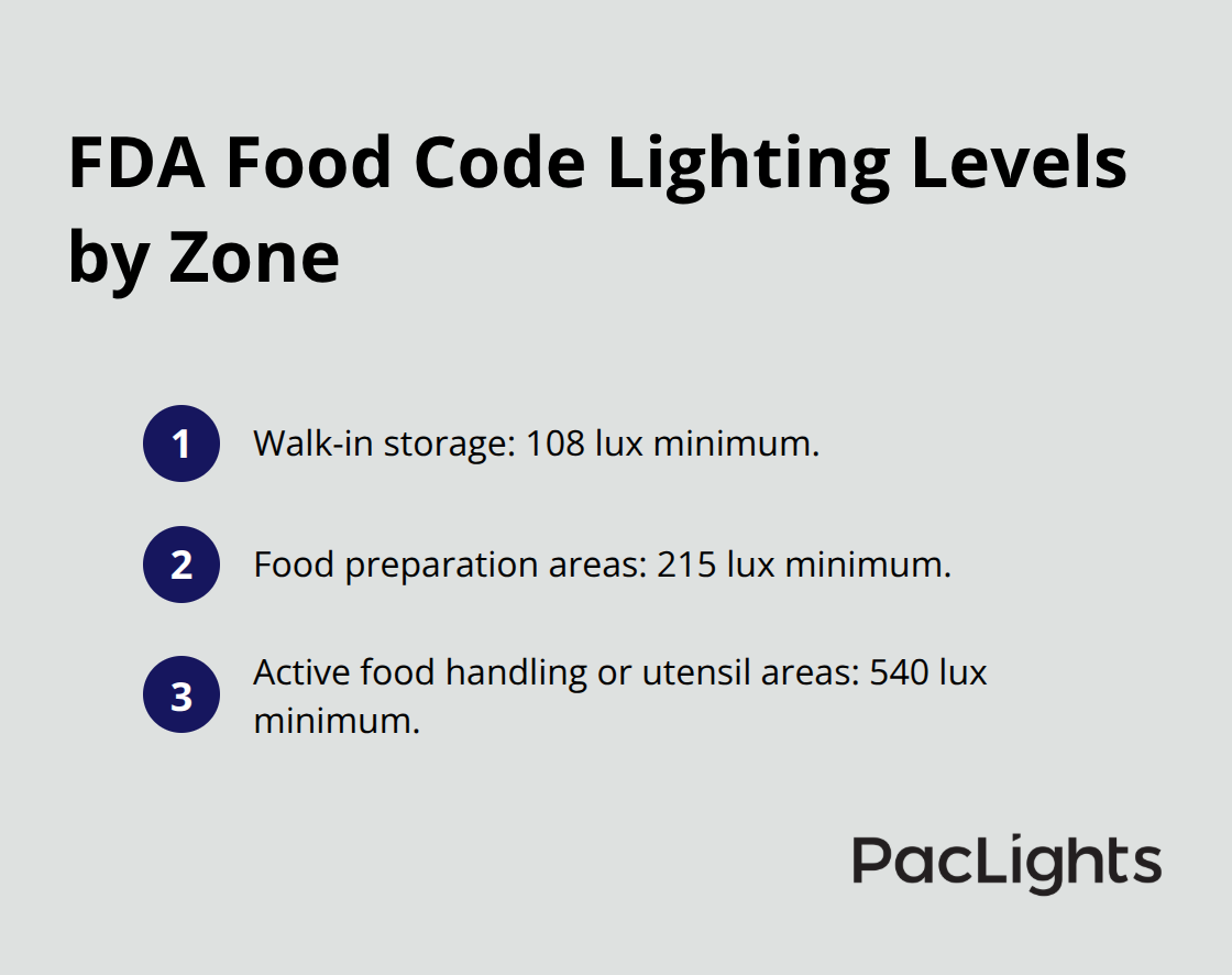 Three required lighting levels by zone: 108 lux, 215 lux, and 540 lux for U.S. facilities. - nsf approved light fixtures
