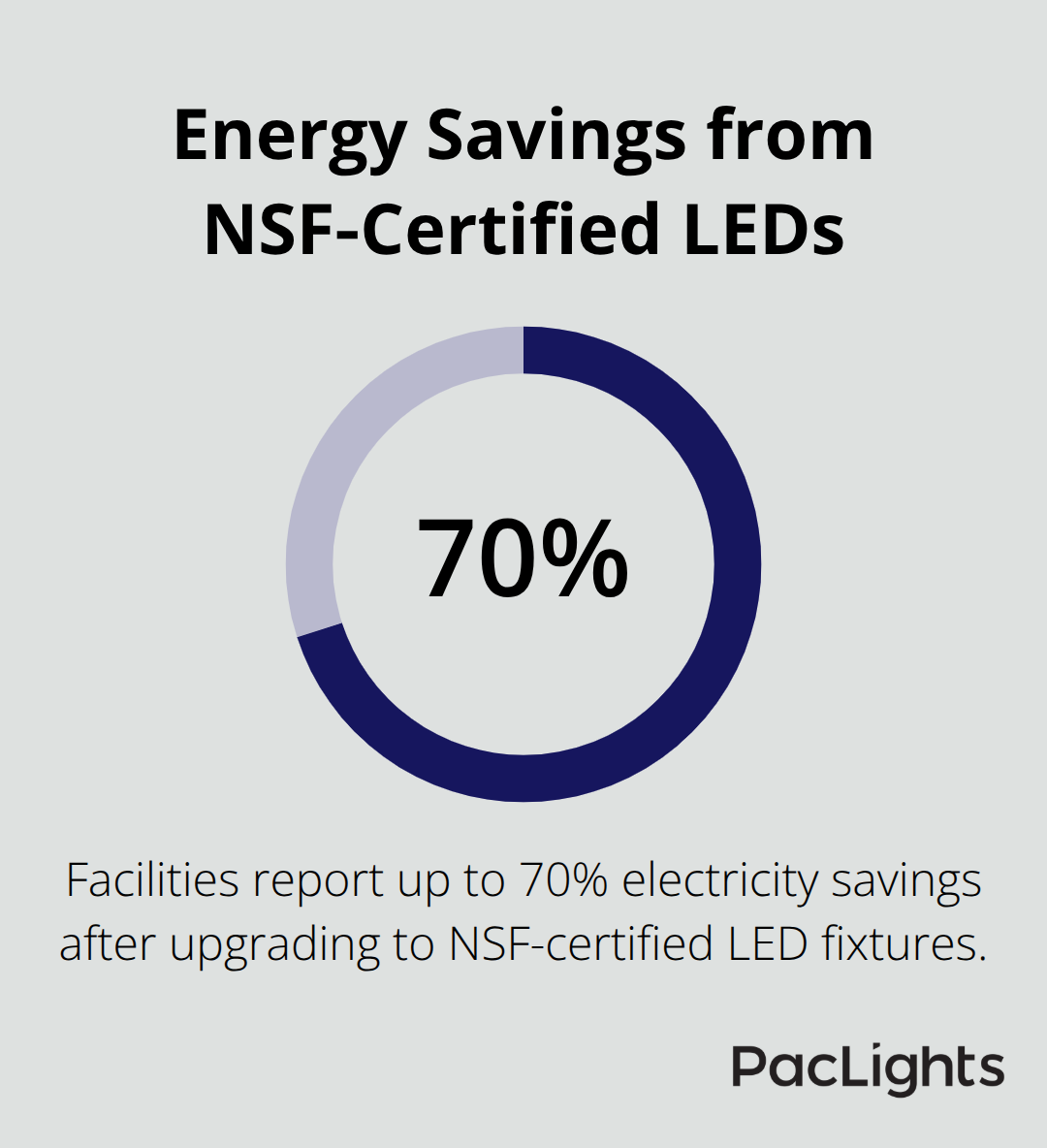 Chart showing up to 70% electricity savings after upgrading to NSF-certified LED fixtures.
