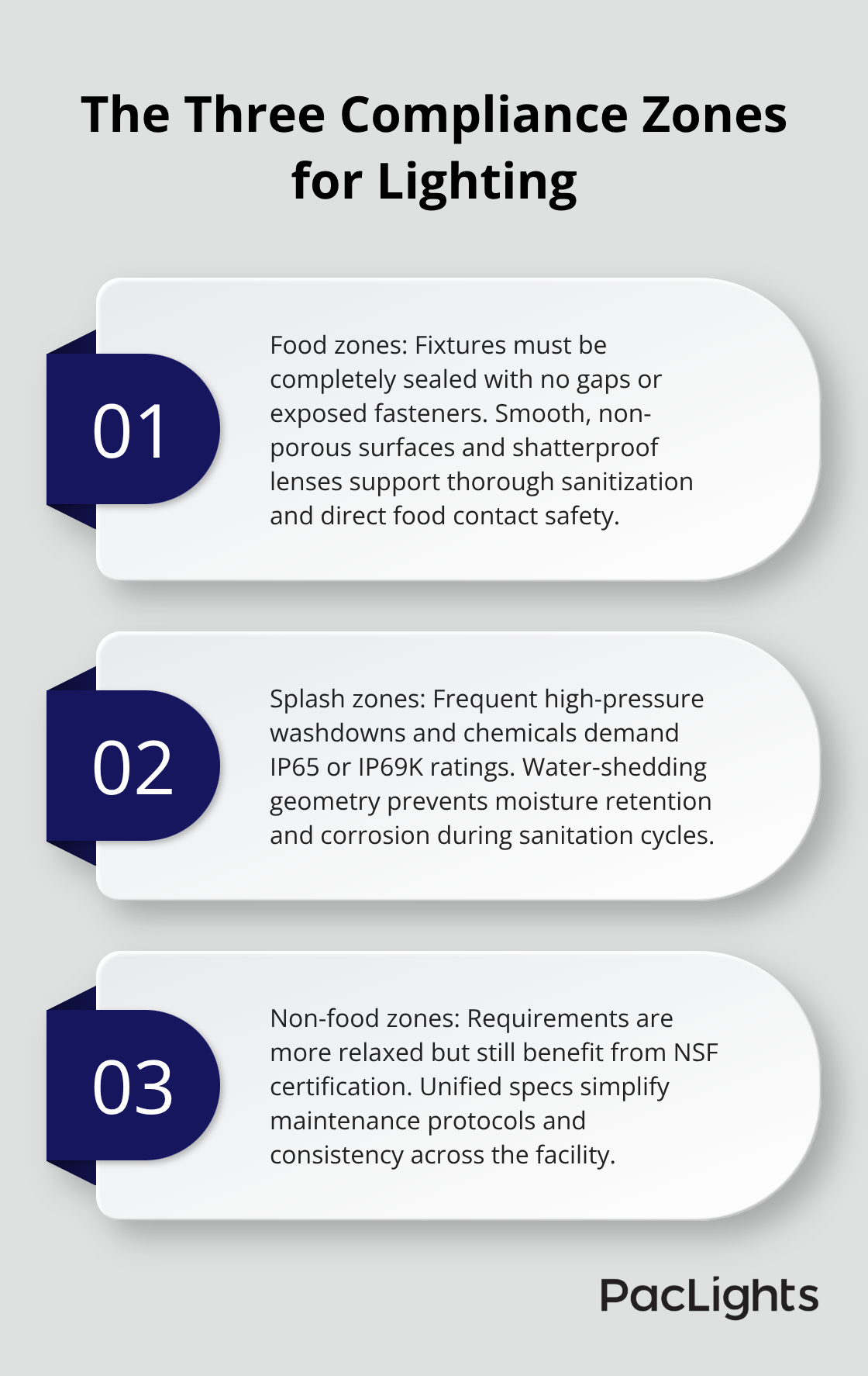 Overview of food, splash, and non-food lighting zones with key requirements in U.S. facilities