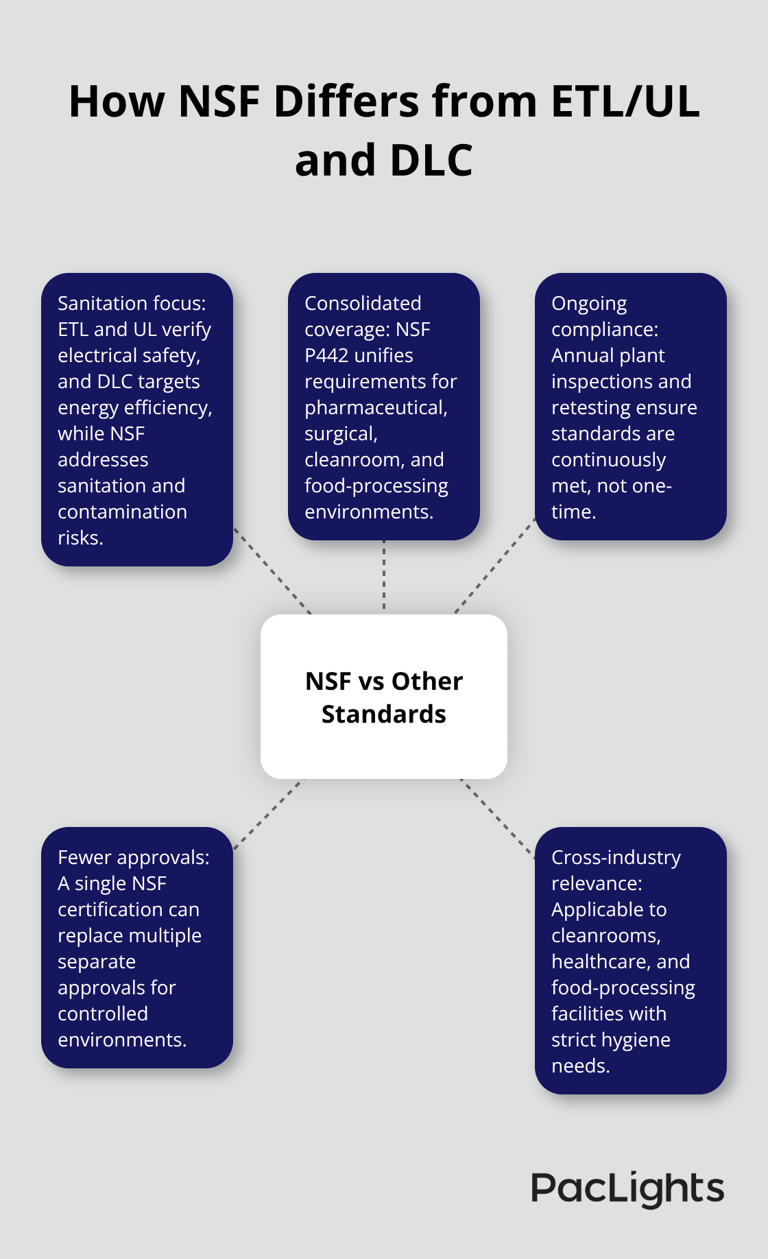 Diagram showing how NSF certification differs from ETL/UL and DLC, highlighting sanitation focus, consolidated P442 coverage, and ongoing inspections. - NSF certification benefits lighting