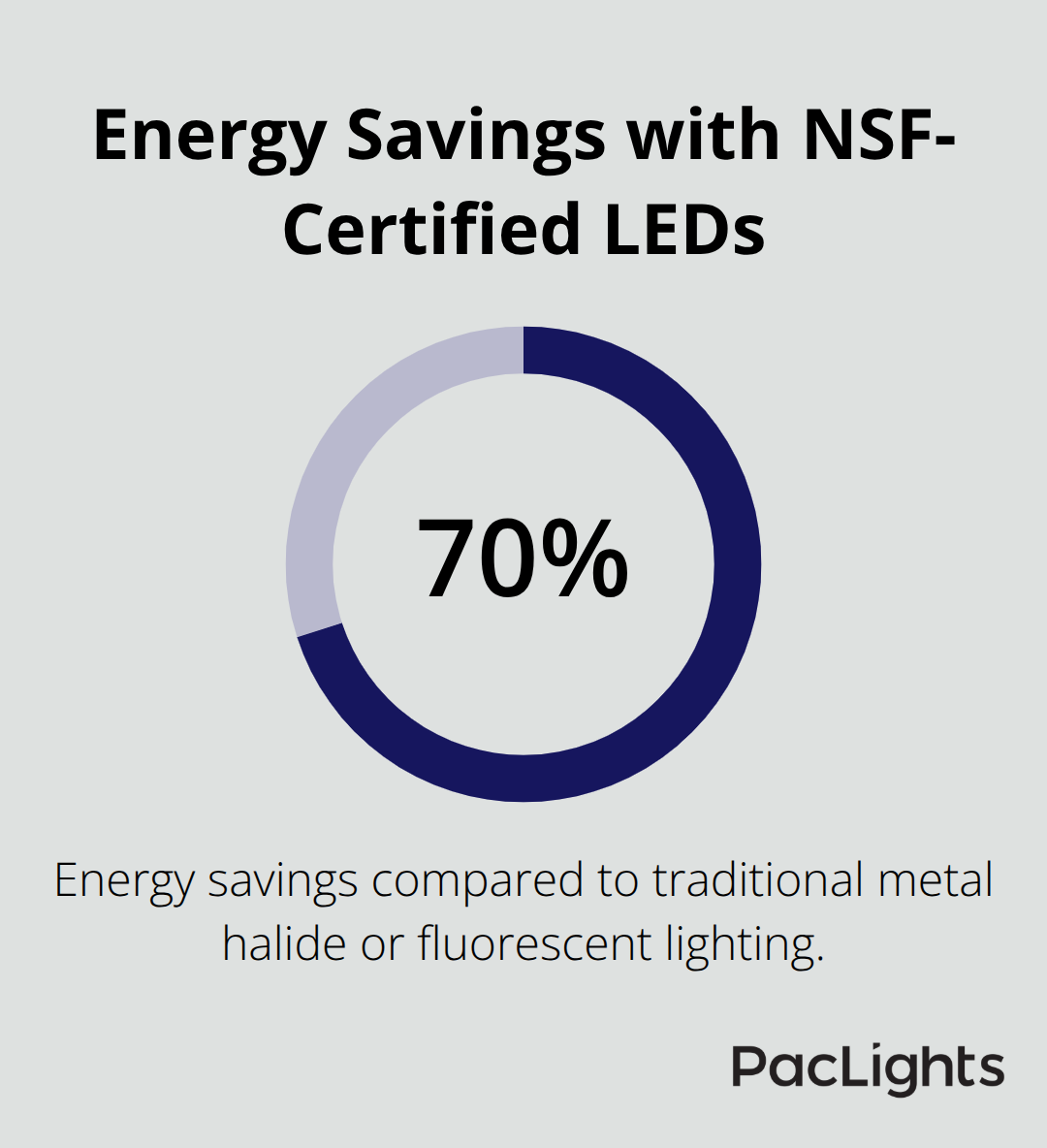 Percentage chart showing energy savings achieved with NSF-certified LED fixtures.