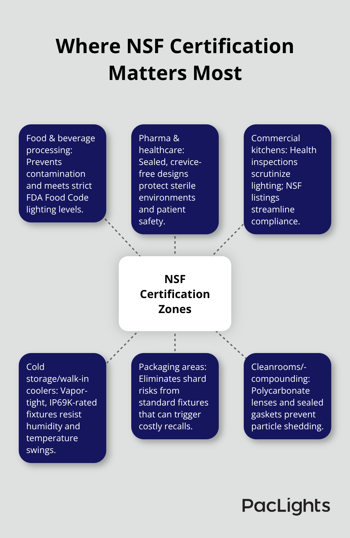 Central zones and environments that require or benefit from NSF-certified lighting. - NSF certification for lights