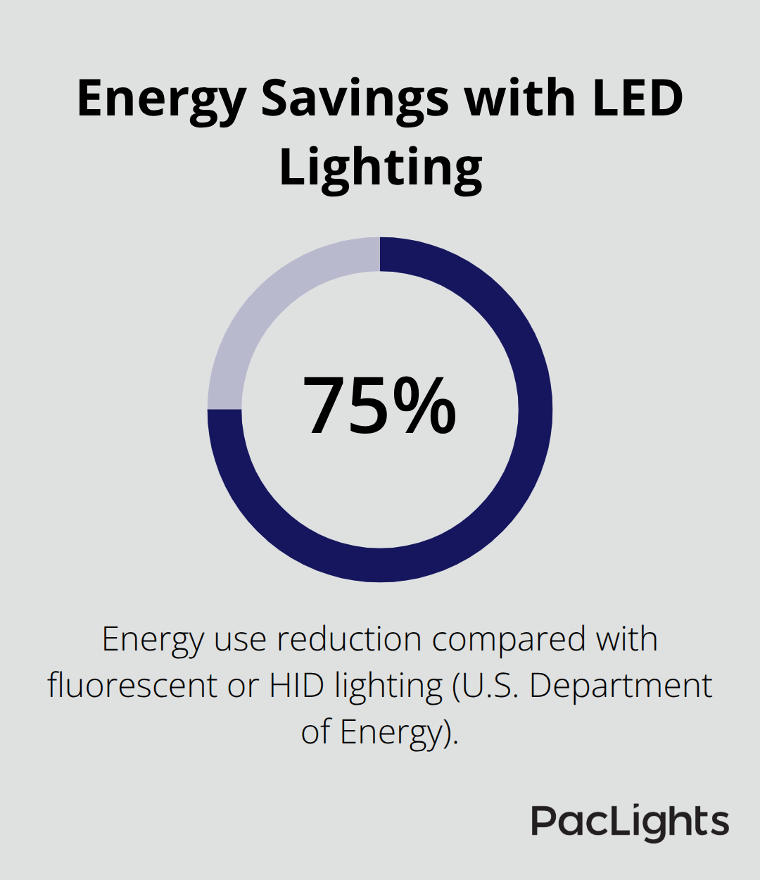 DOE-reported energy reduction from LED compared with fluorescent or HID lighting - NSF certification LED lighting