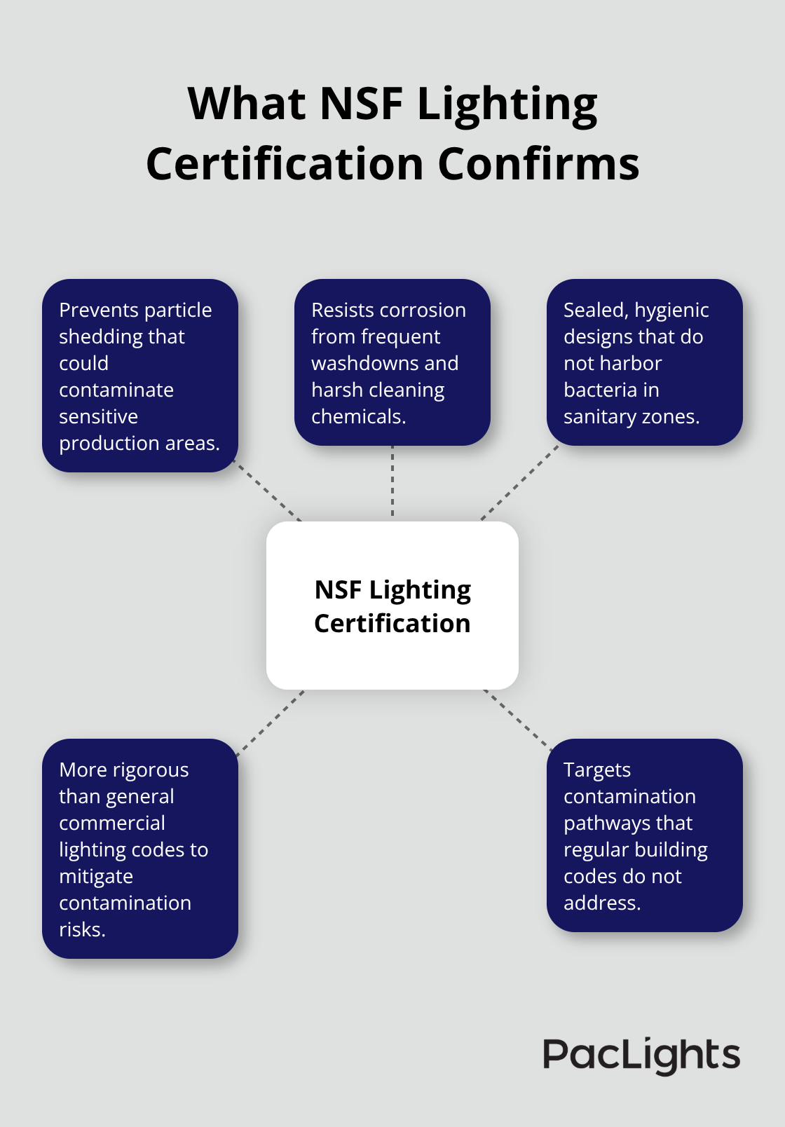 Hub-and-spoke showing key confirmations of NSF-certified lighting for U.S. facilities