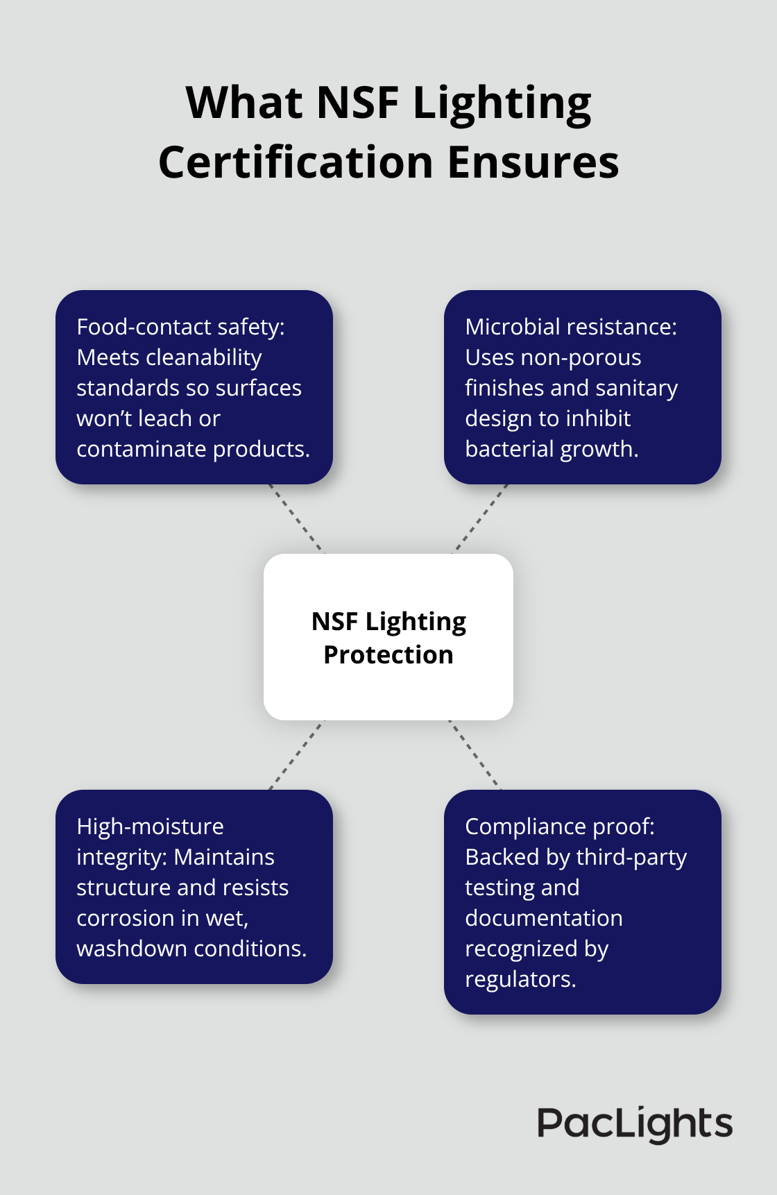 Key protections provided by NSF-certified lighting for U.S. facilities - NSF certification lights guide